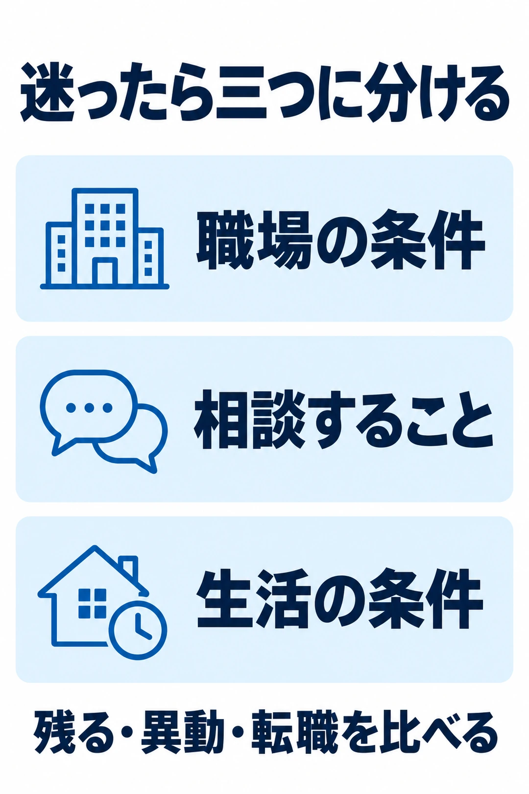 職場条件、相談事項、生活条件を分けて、残る・異動・転職を比べる図