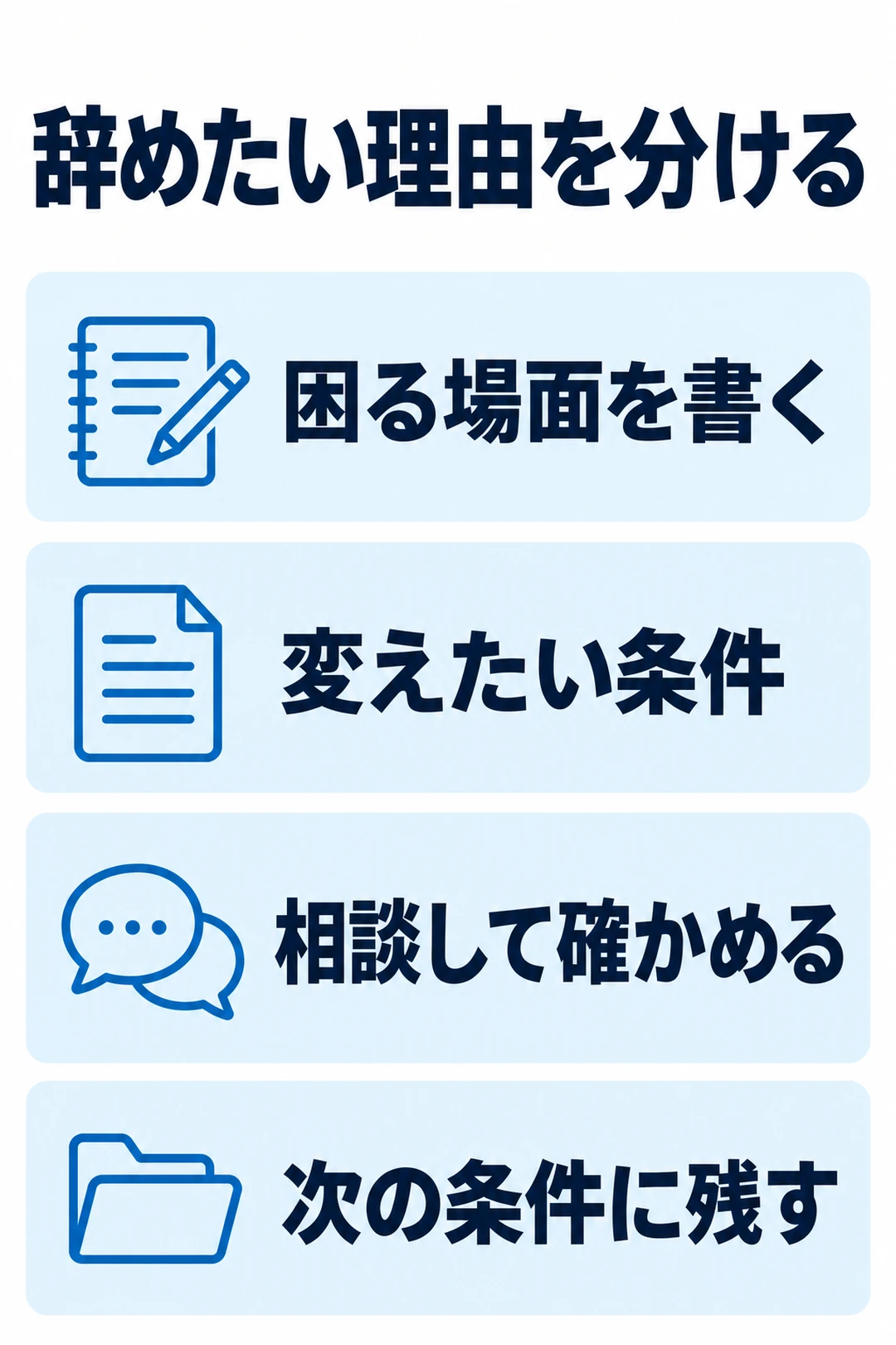 辞めたい理由について、困る場面を書く、変えたい条件、相談して確かめる、次の条件に残すという四つの整理項目を示す図