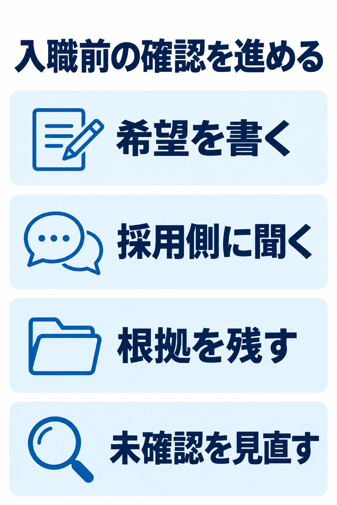 希望を書き、採用側に聞き、根拠を残して、未確認の事項を見直す手順の図