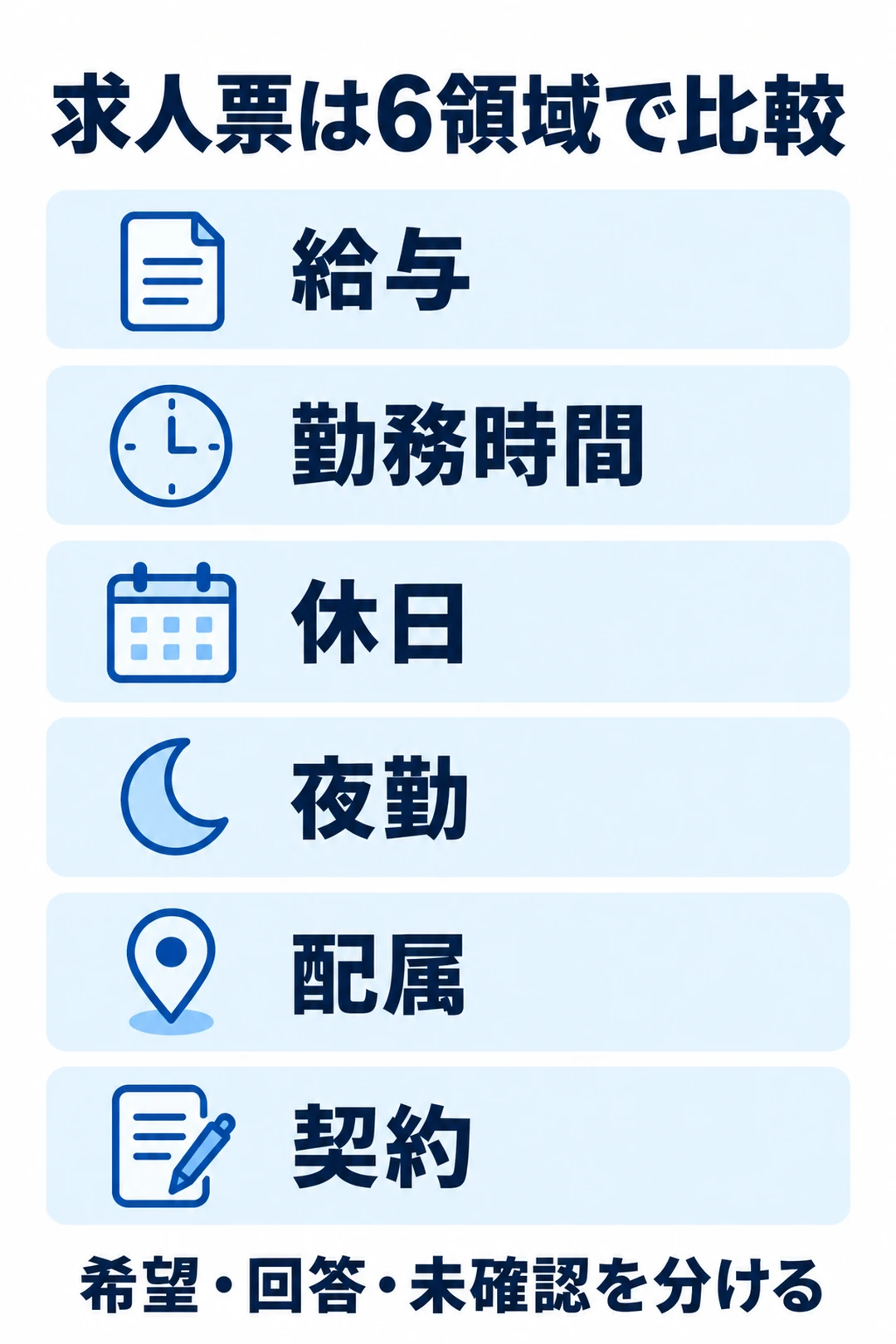 求人票を給与、勤務時間、休日、夜勤、配属、契約の6領域で比較し、希望・回答・未確認を分ける図
