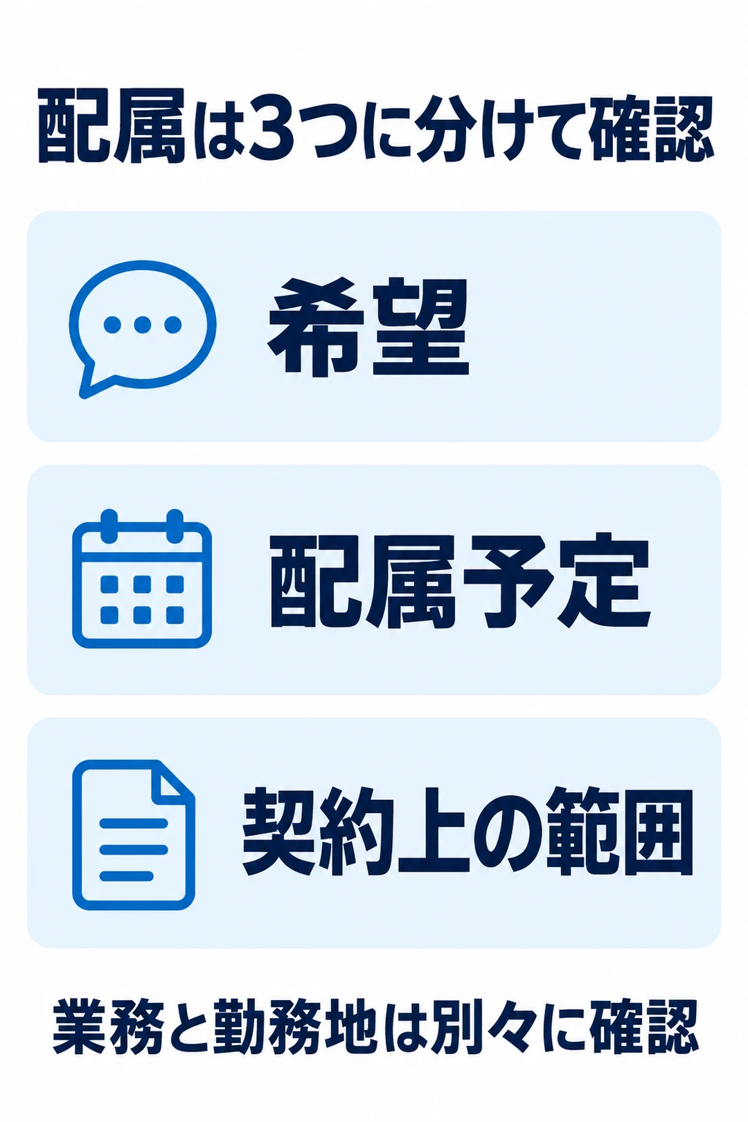 配属希望、配属予定、契約上の範囲を分け、業務と勤務地を別々に確認する図