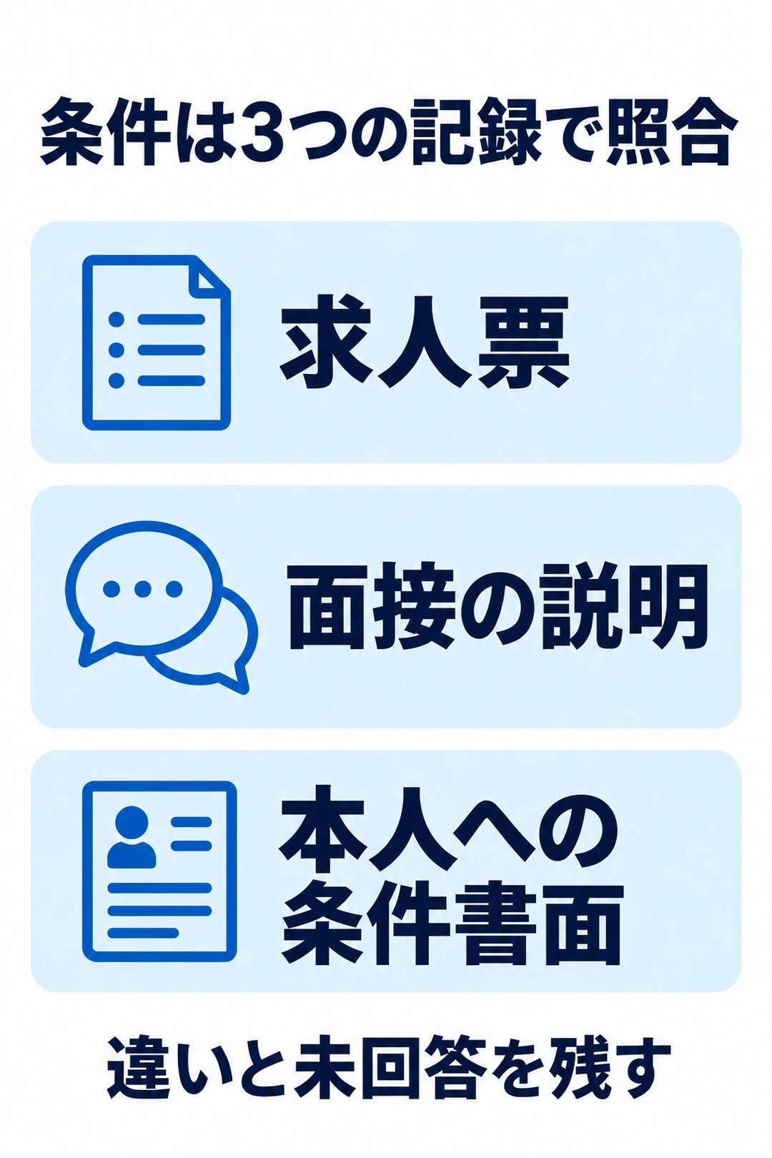 求人票、面接の説明、本人への条件書面を照合し、違いと未回答の点を記録する図