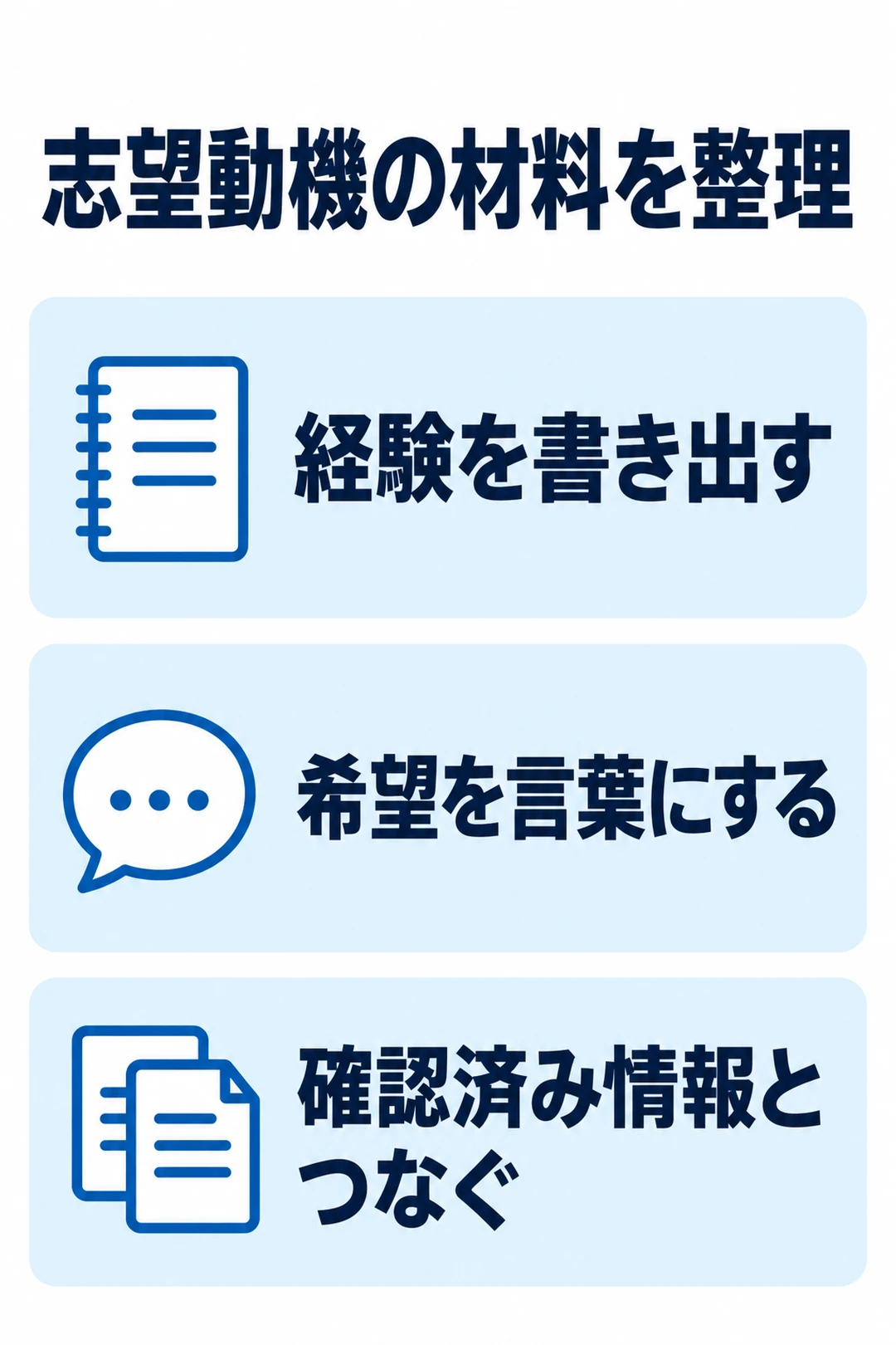 経験、希望、確認できた応募先の情報を整理して志望動機を作る縦図