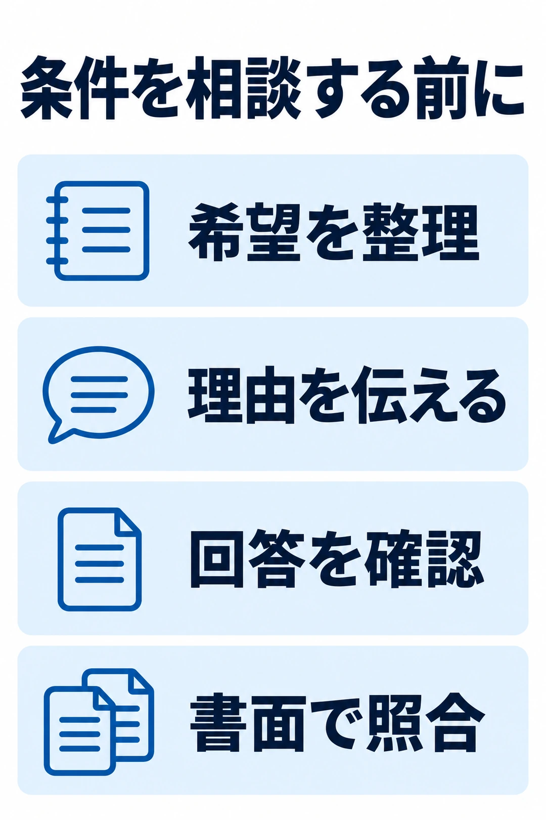 給与や勤務条件の相談を、希望の整理、理由の説明、回答の確認、書面との照合の順に示した縦図