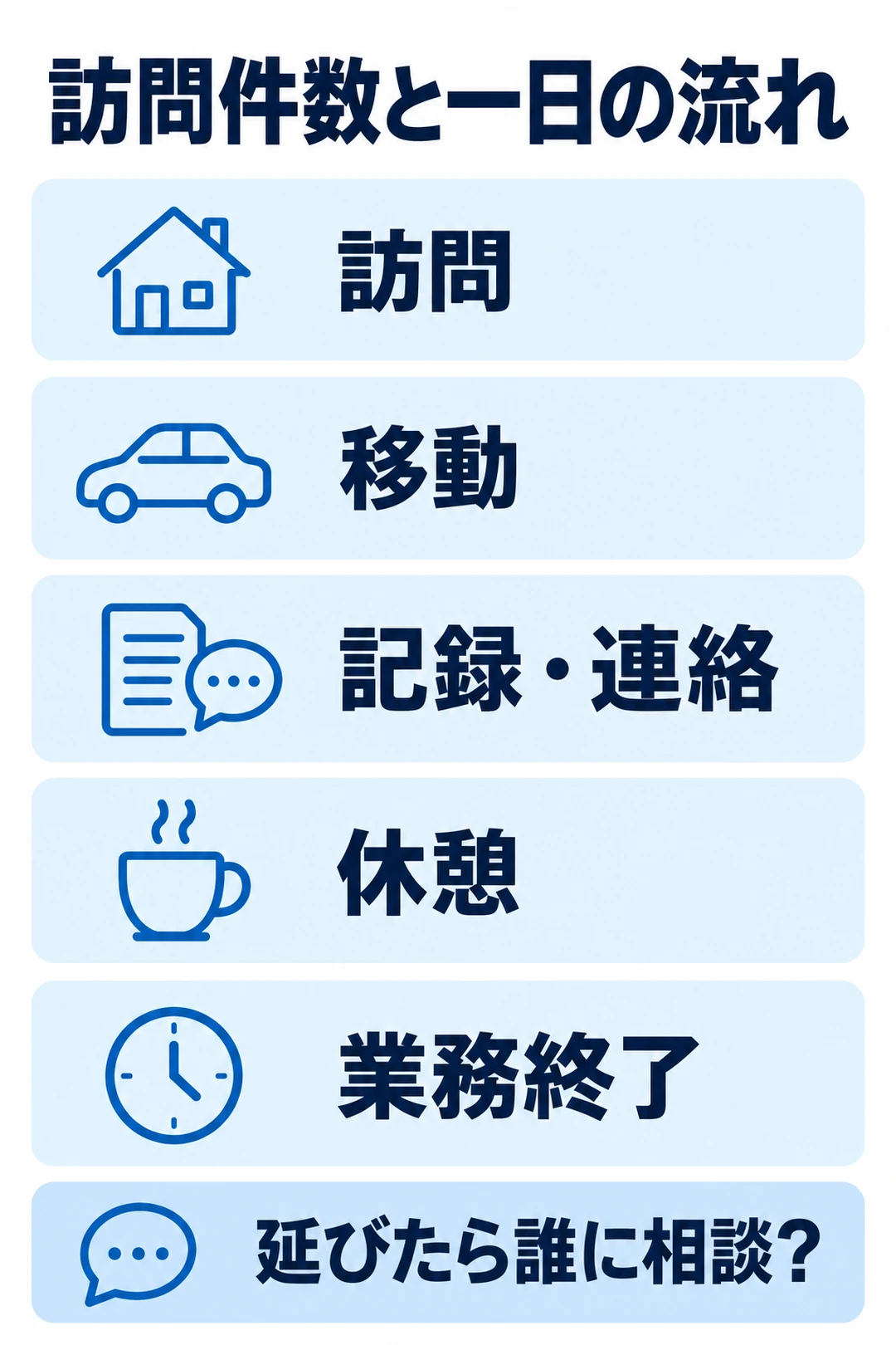 訪問看護の一日を訪問、移動、記録と連絡、休憩、業務終了に分け、予定が延びた場合の相談先を確認する図