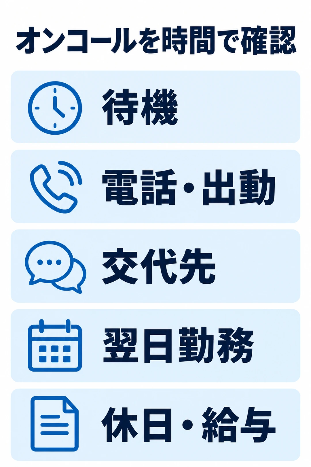 訪問看護のオンコールを待機、電話と出動、交代先、翌日勤務、休日と給与に分けて確認する図