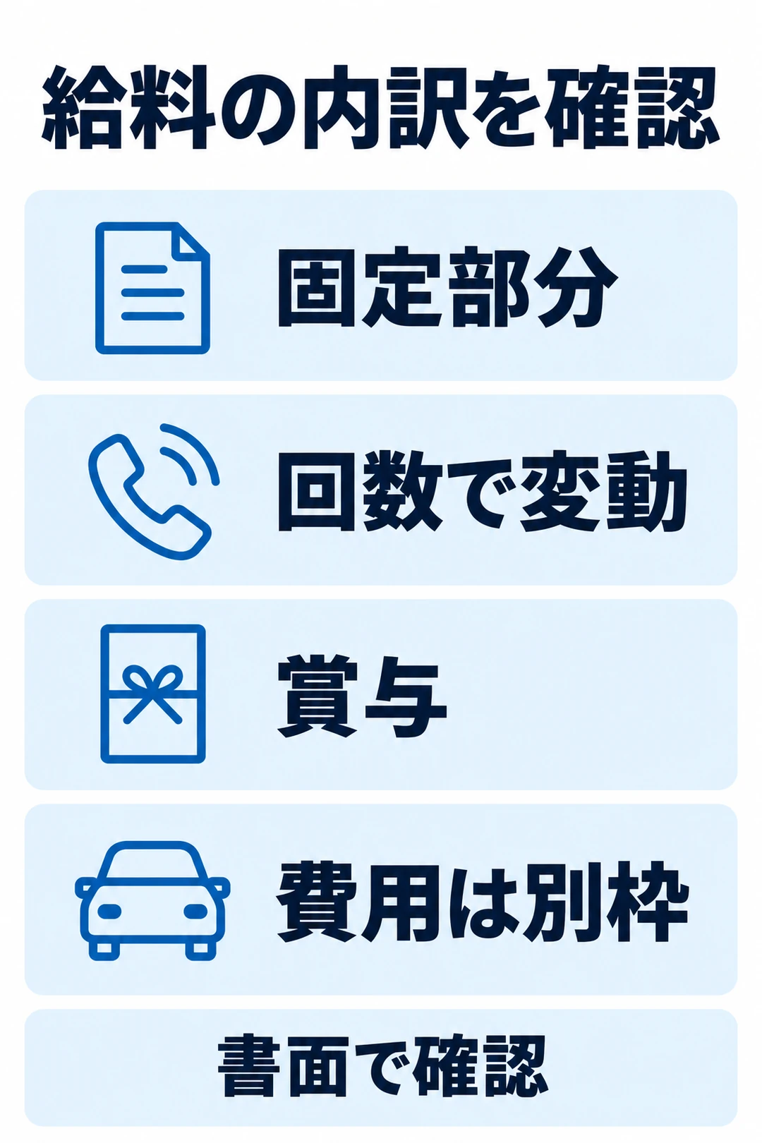 訪問看護の給与を固定部分、回数で変わる支給、賞与に分け、費用を別枠にして書面で確認する図