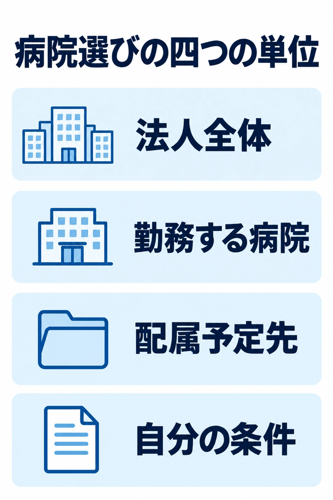 法人全体、勤務する病院、配属予定先、自分の雇用条件を分けて病院を比較する図