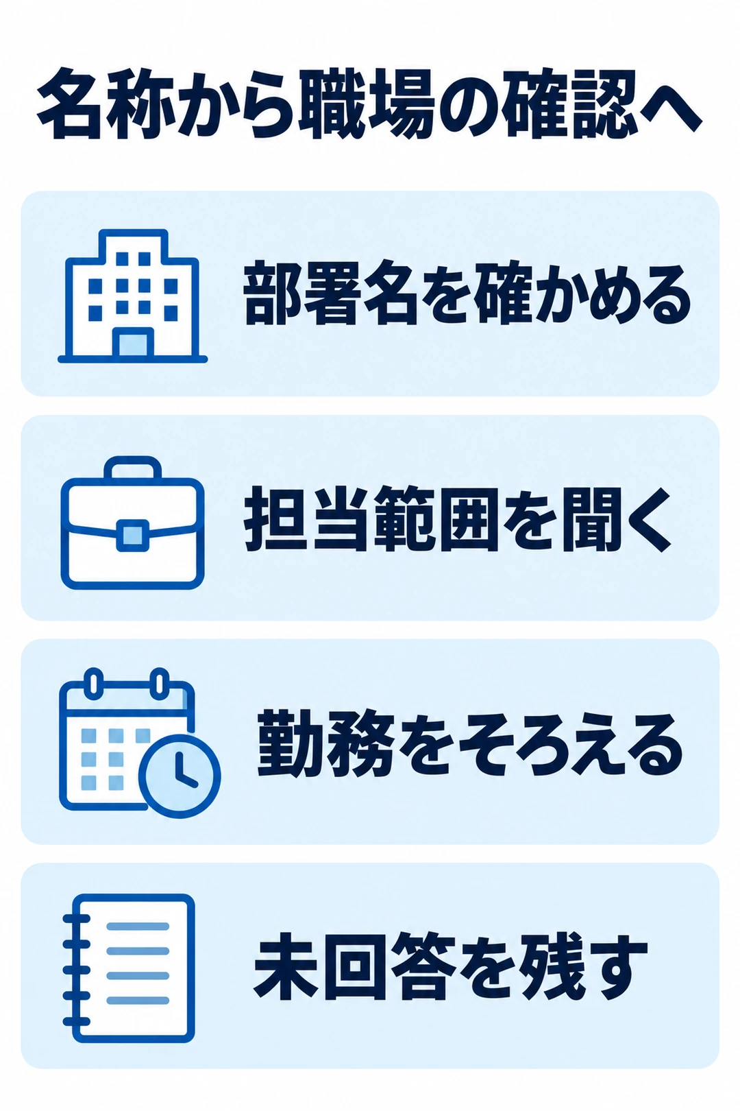 急性期、回復期、慢性期、精神科という名称から部署名と担当範囲、勤務条件、未回答事項を確認する図
