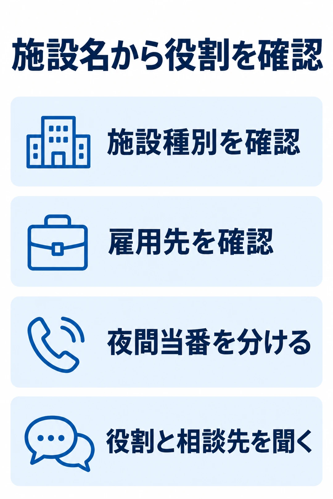 介護施設の種類から雇用先、夜間当番、役割分担と相談先を確認する図