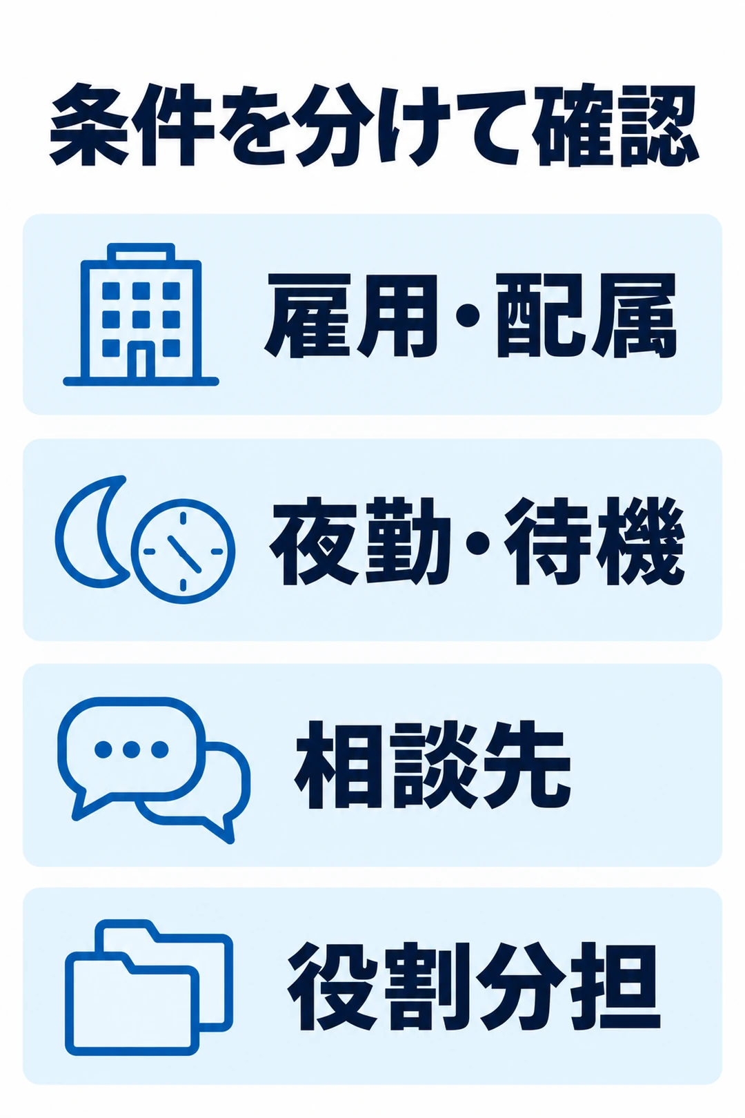 採用側に聞く雇用・配属、夜勤・待機、相談先、役割分担を上から順に示す縦図