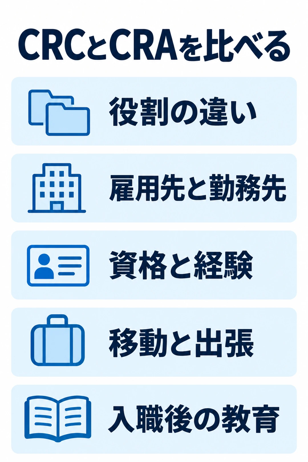 CRCとCRAの転職条件を役割、雇用先と勤務先、資格と経験、移動と出張、入職後の教育に分けて比較する図