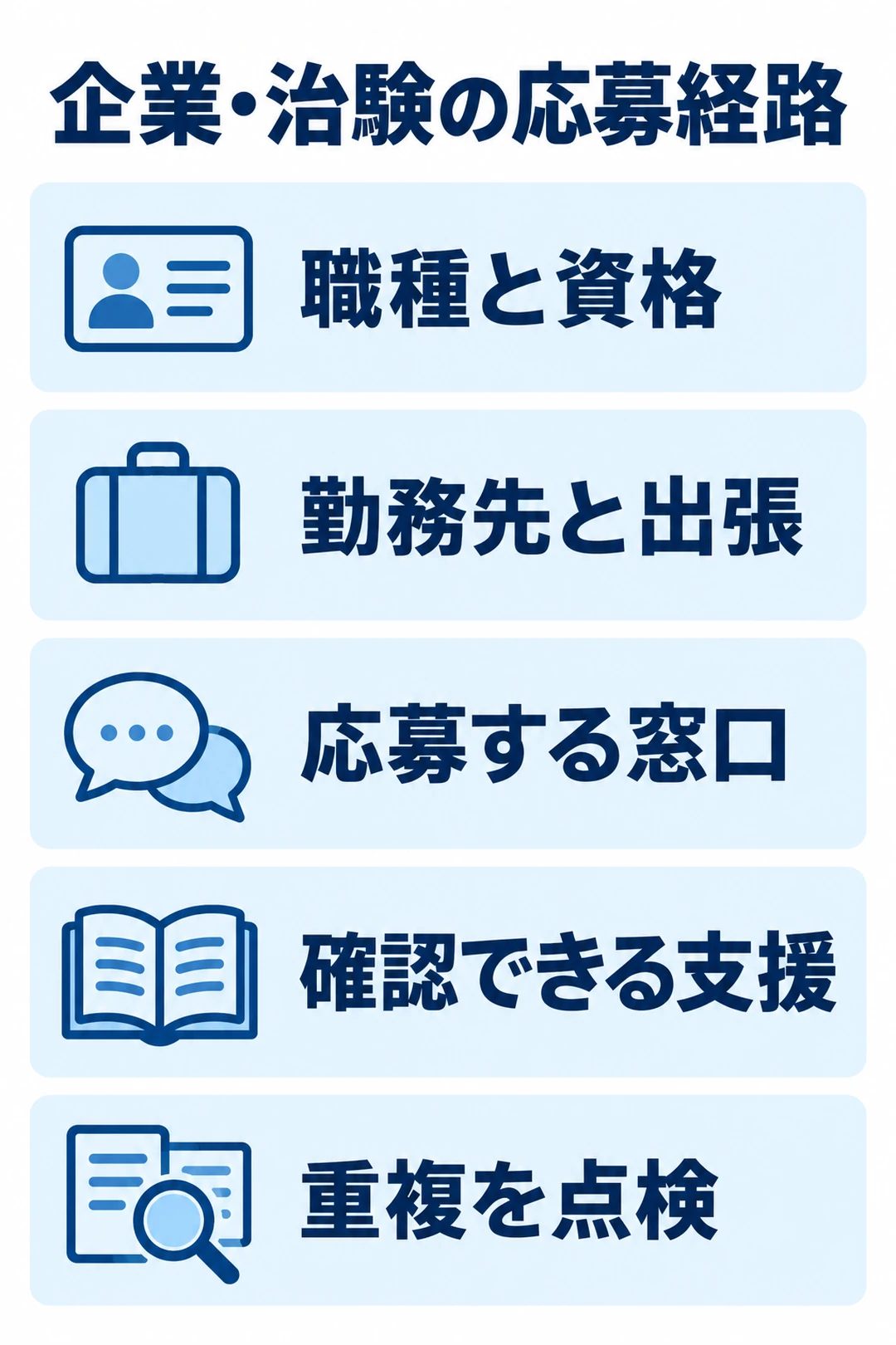 企業・産業保健・治験の応募前に職種と資格、勤務地と出張、応募経路、支援範囲、重複を確認する図