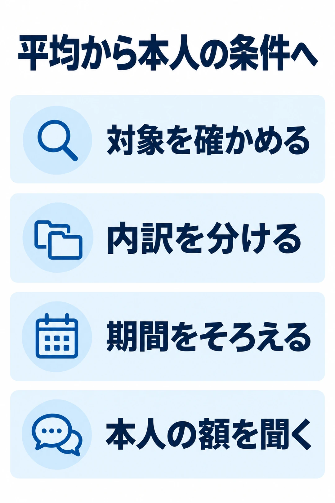 平均年収の対象を確認し、給与の内訳と期間をそろえて本人の条件を尋ねる確認項目の図