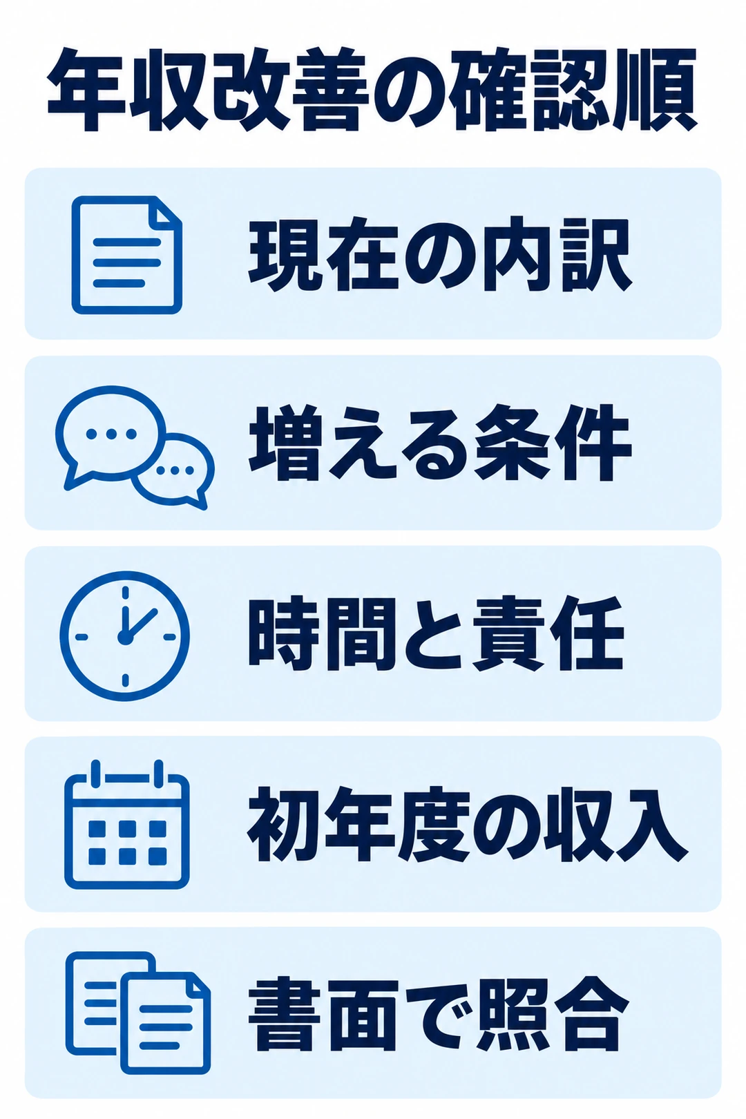 看護師の年収改善で現在の内訳、支給条件、勤務時間と責任、初年度の収入、条件書面を比べる図
