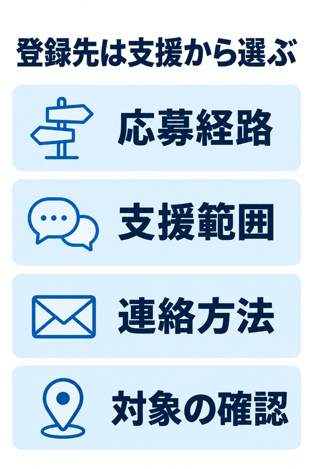 転職サービスの登録先を応募経路、支援範囲、連絡方法、自分の地域や勤務形態への対応で確認する図