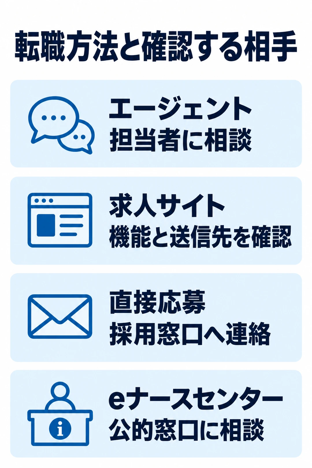 エージェントは担当者、求人サイトは機能と送信先、直接応募は採用窓口、eナースセンターは公的窓口を確認する図