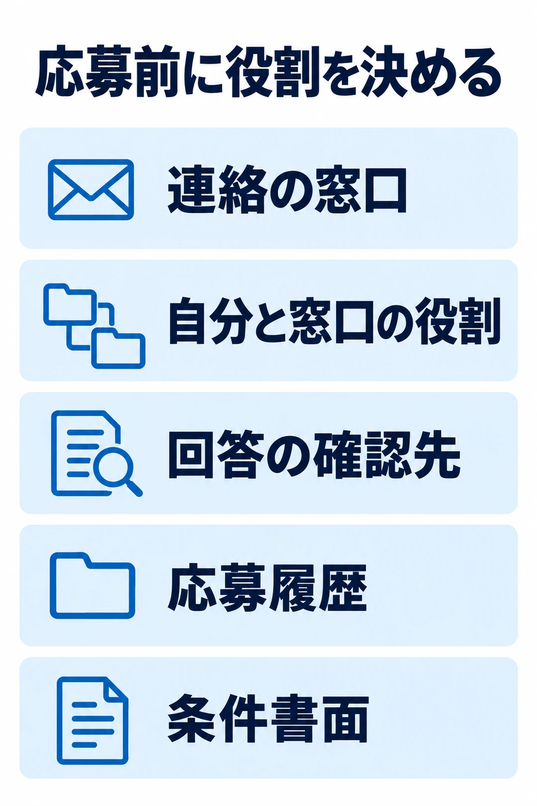 直接応募と転職エージェントを比較し、連絡窓口、自分と窓口の役割、回答の確認先、応募履歴、条件書面を確認する図