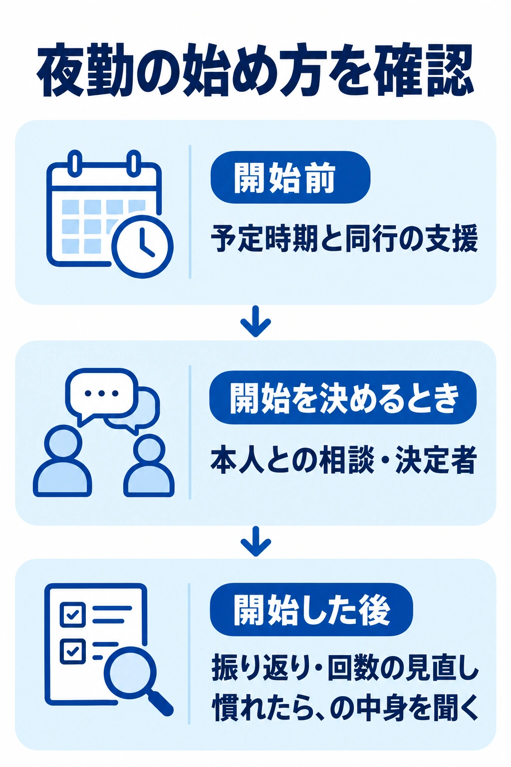 夜勤開始前の支援、開始の相談と決定者、開始後の振り返りを確認する図