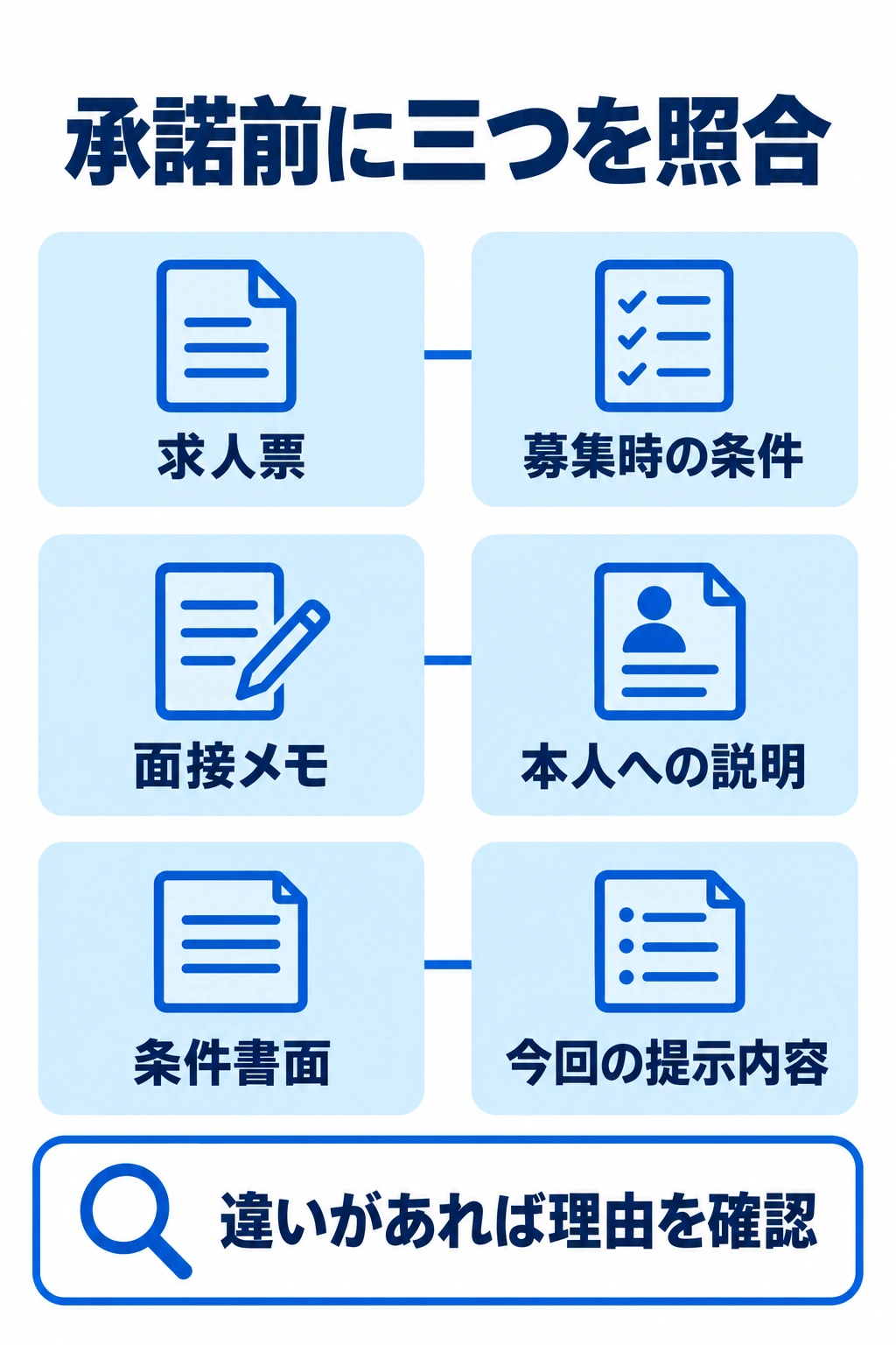 求人票・面接の説明・本人への書面を照合し、違いを確認する図
