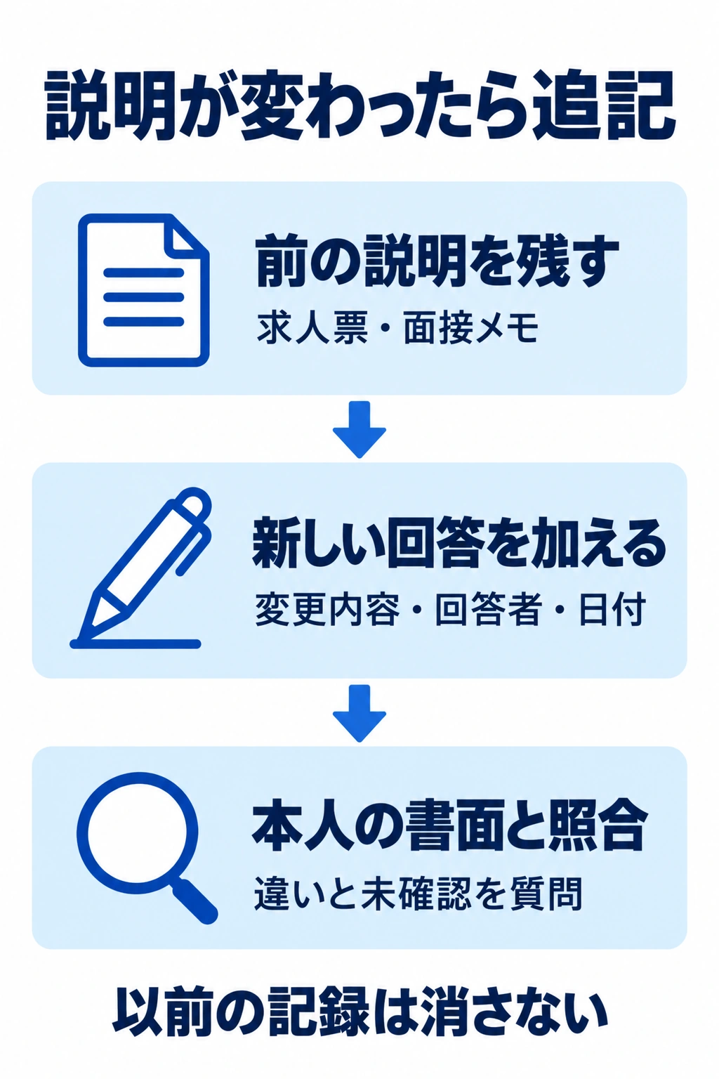 説明が変わったときに以前の記録を残し、新しい回答と本人の書面を照合する図