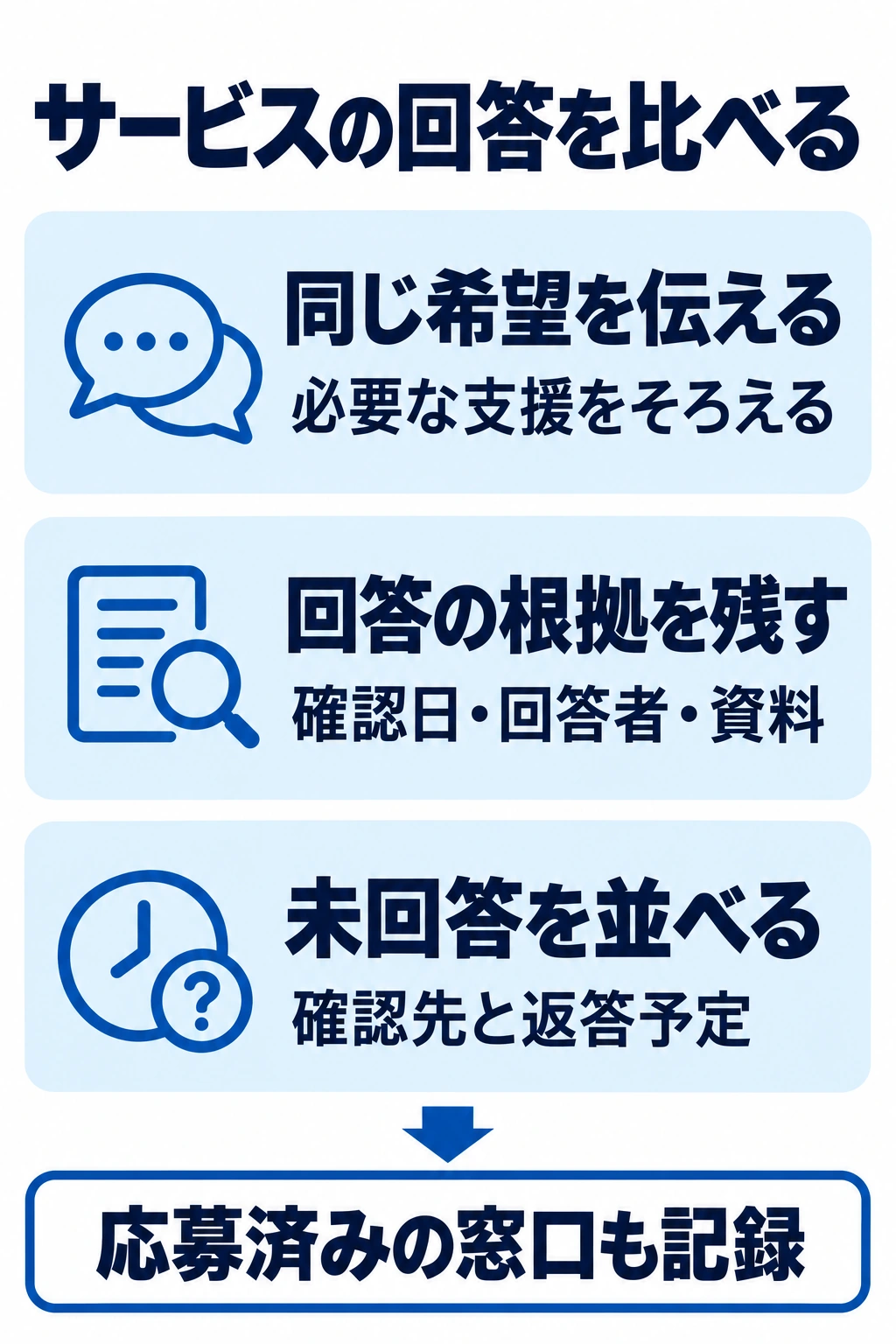 同じ希望に対する各サービスの回答と未回答を記録して比べる図