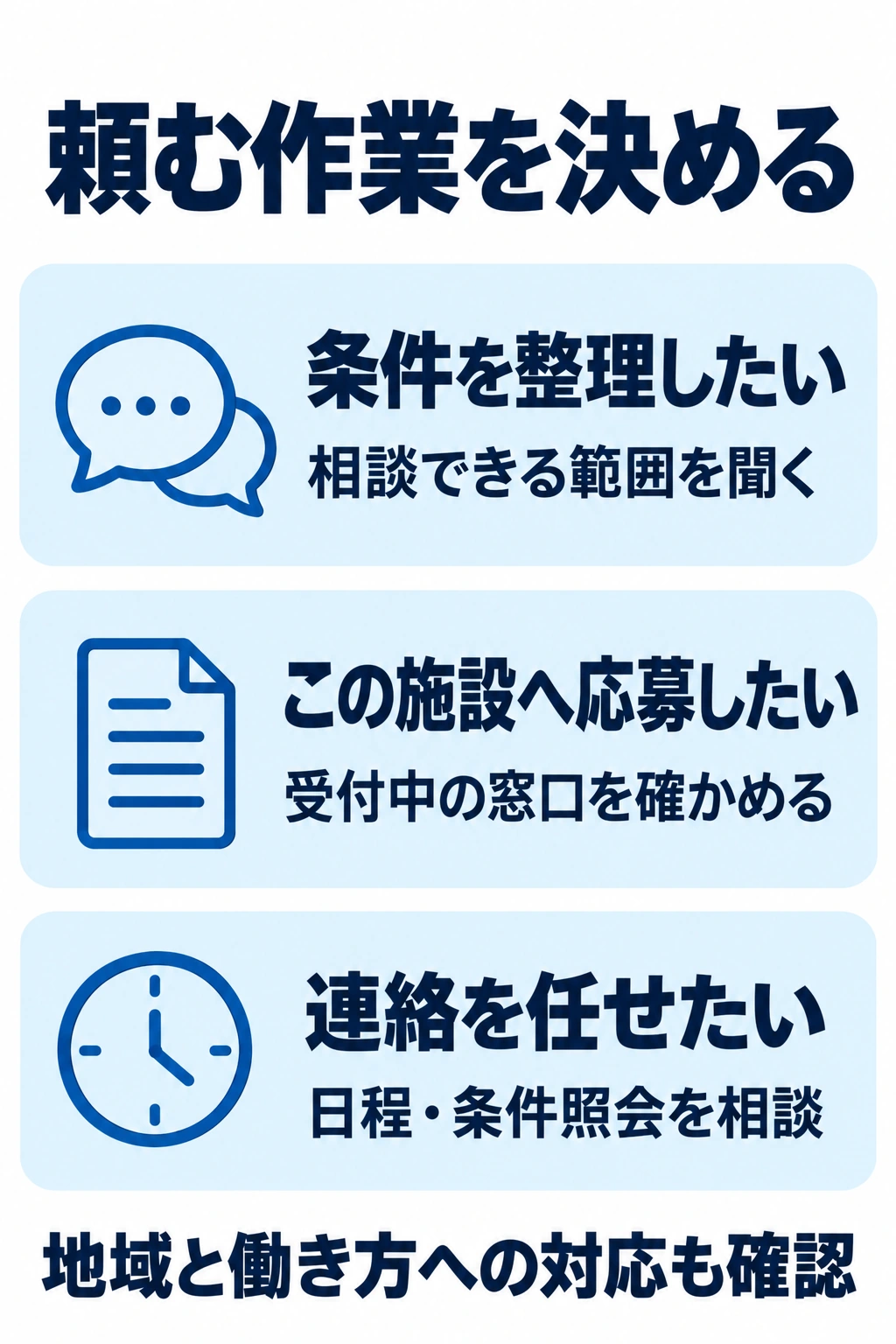 条件整理、応募受付、連絡調整から窓口へ頼む作業を決める図