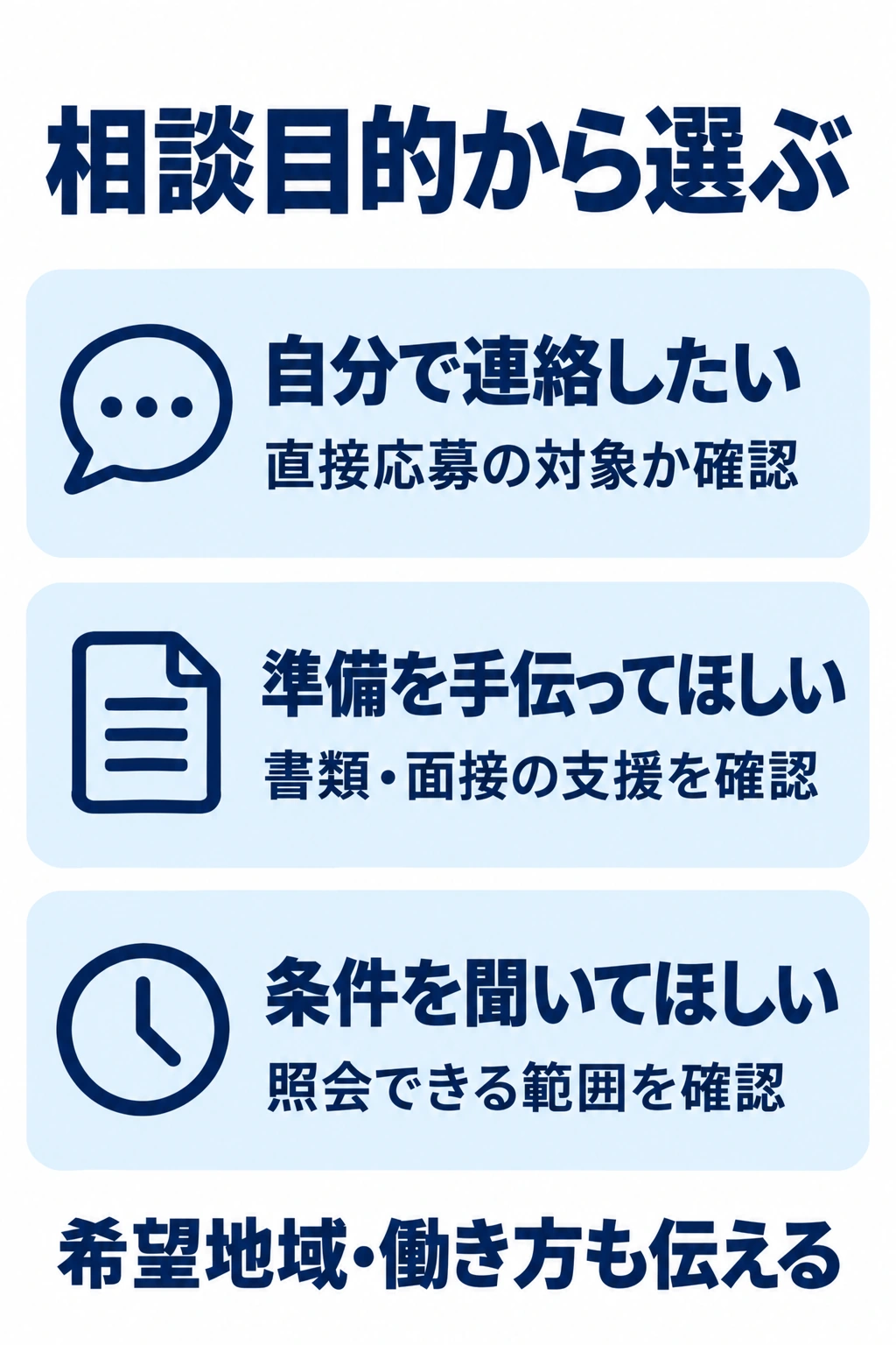 直接応募、応募準備、条件照会の相談目的から支援を選ぶ図
