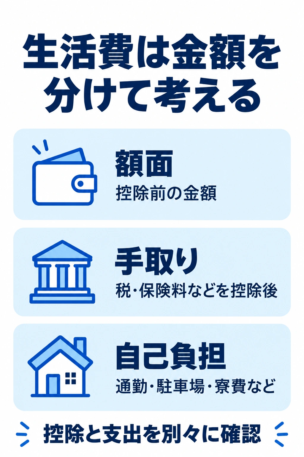 額面・手取り・通勤などの自己負担を区別して生活費を考える図
