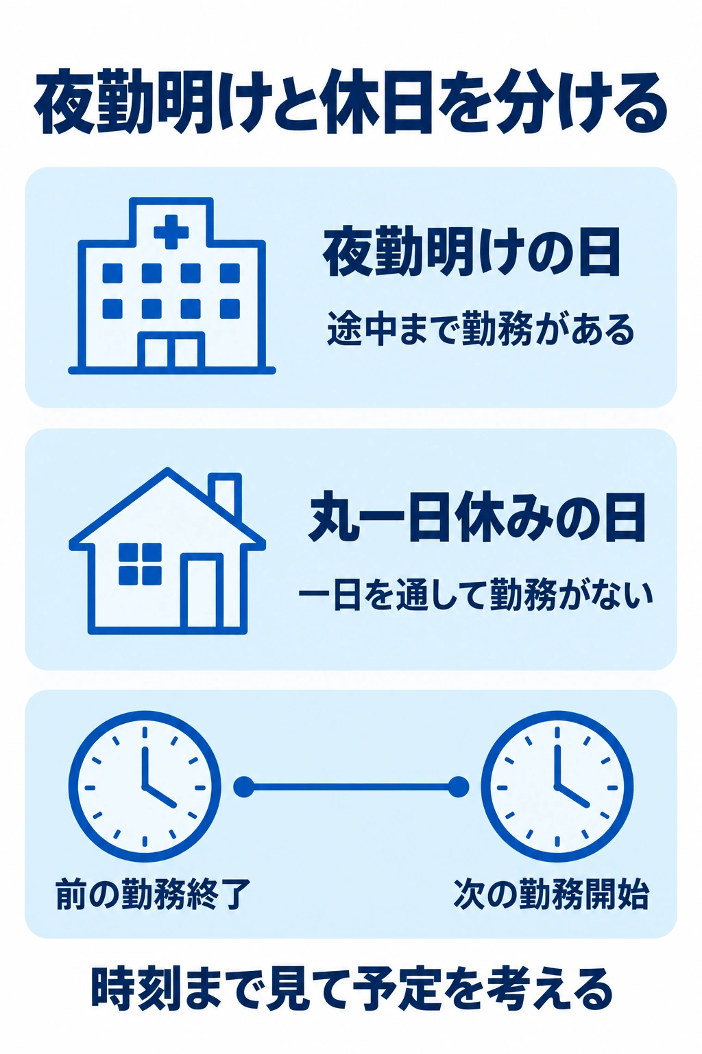 夜勤明けと丸一日勤務のない日を区別し、勤務終了から次の始業までの時刻を確認する図