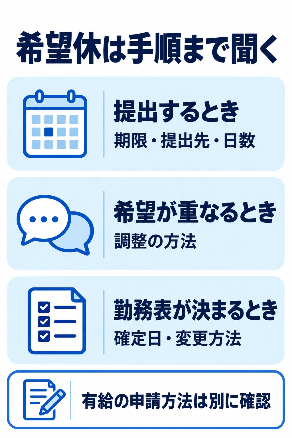 希望休の提出、希望が重なった場合の調整、勤務表の確定と変更方法を確認する図