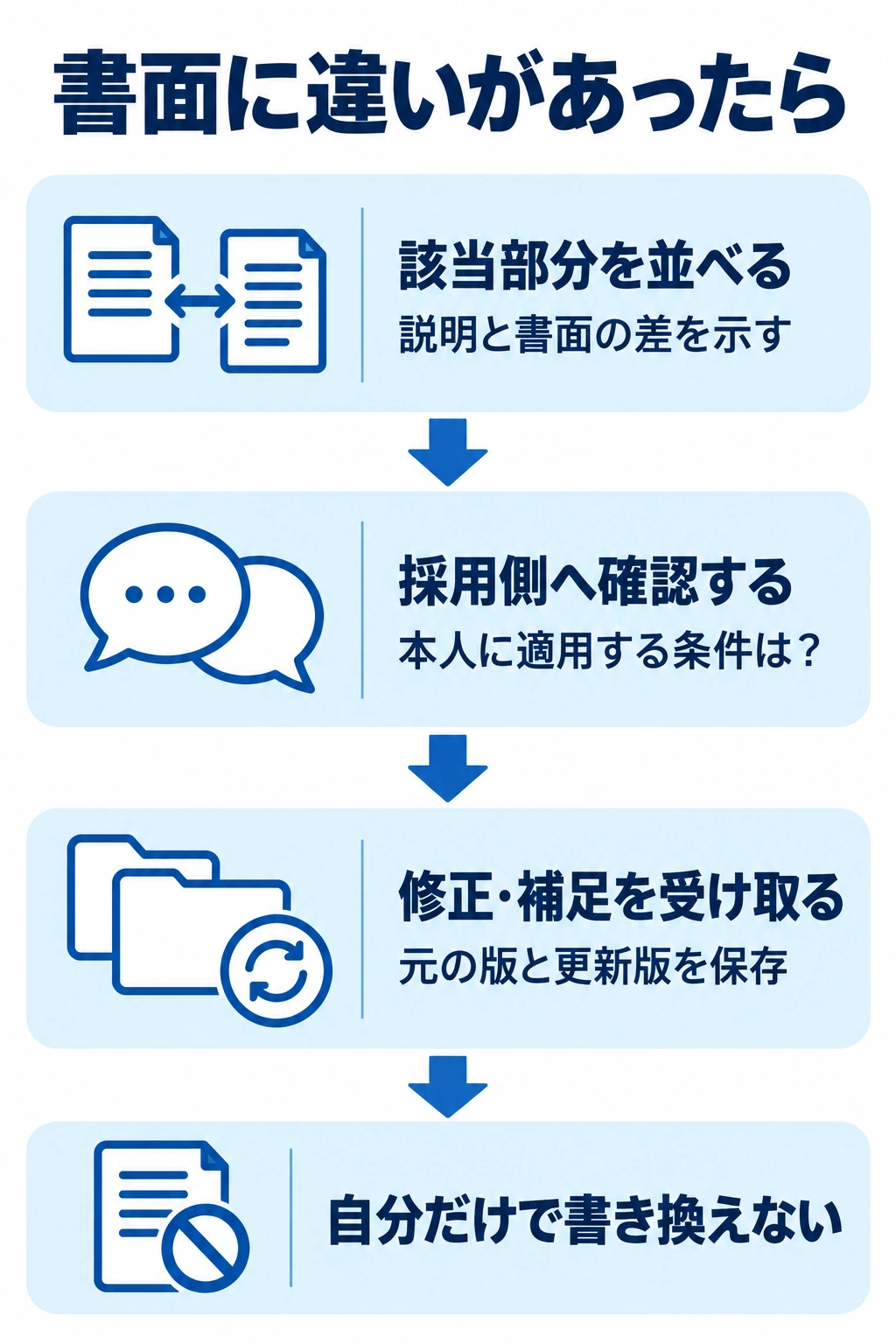 条件書面と説明の違いを示して採用側に確認し、修正や補足後の書面を保存する図