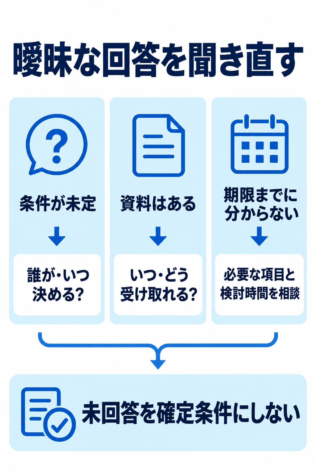 条件が未定の場合、資料待ちの場合、回答期限に間に合わない場合の確認先と次の行動を示す図