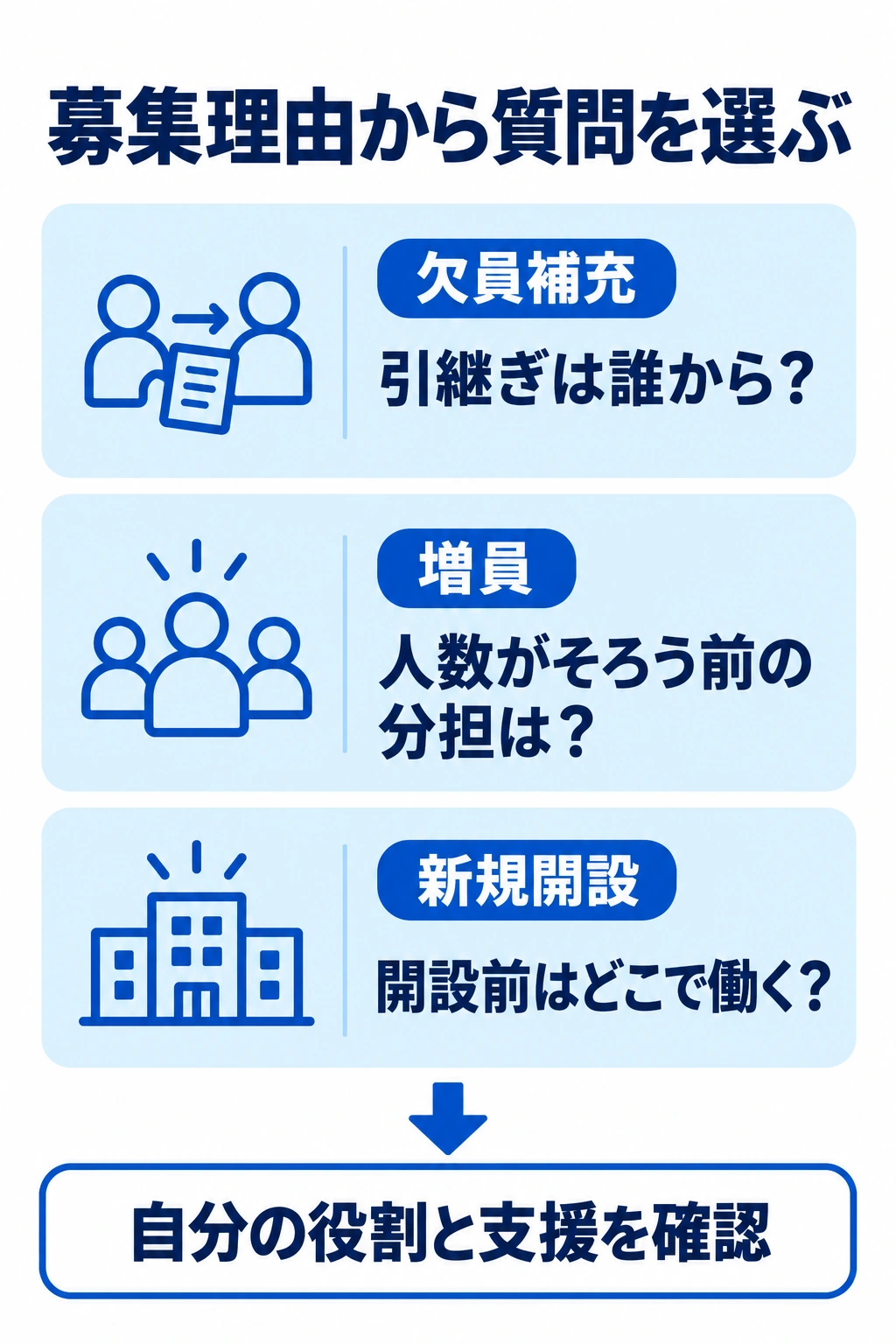 欠員補充・増員・新規開設の募集理由に合わせ、入職時の引継ぎや分担を質問する図