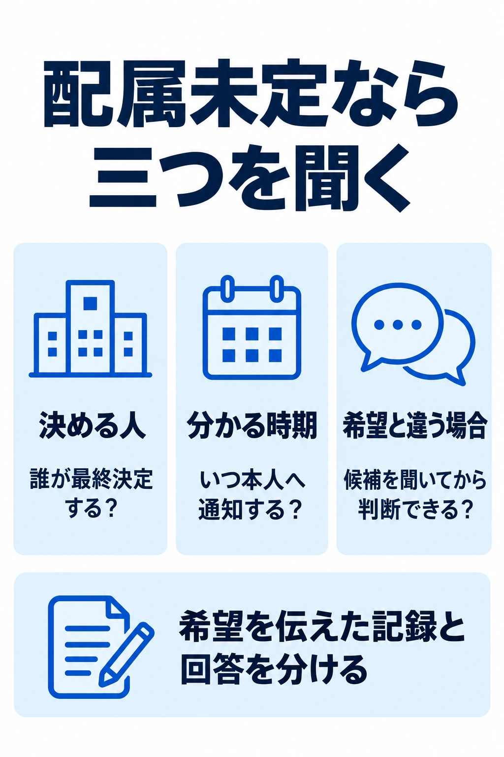 配属が未定のときに決定者、通知時期、希望と違う場合の回答手順を確認する図