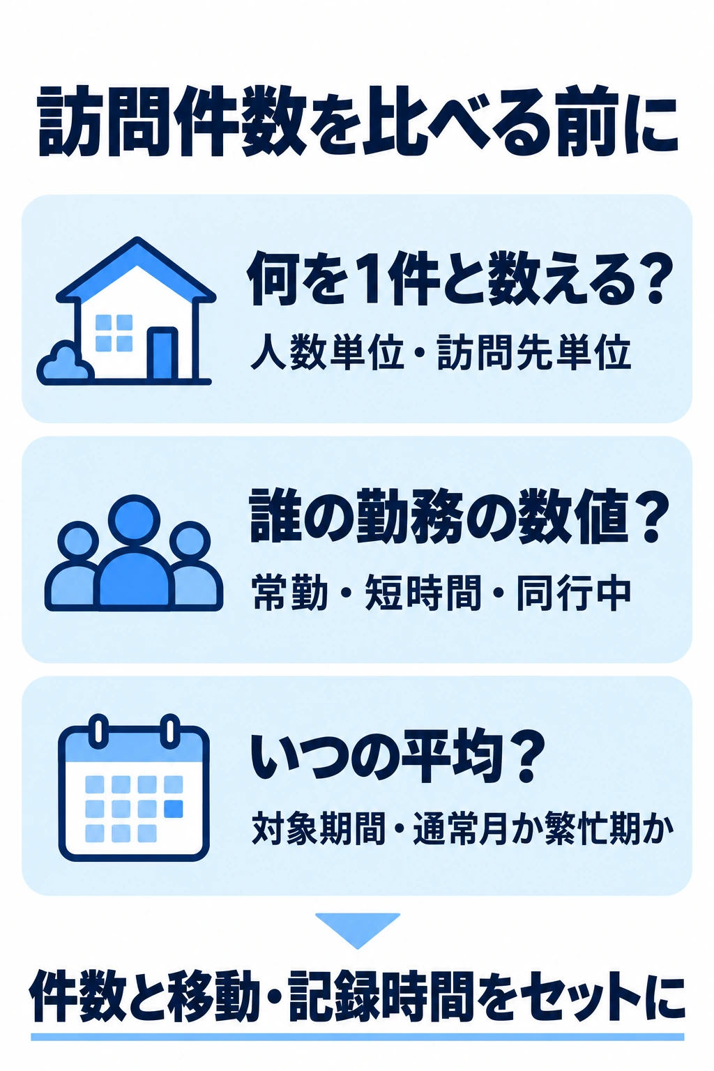 訪問件数の数え方、対象職員、集計期間をそろえて比較する質問図