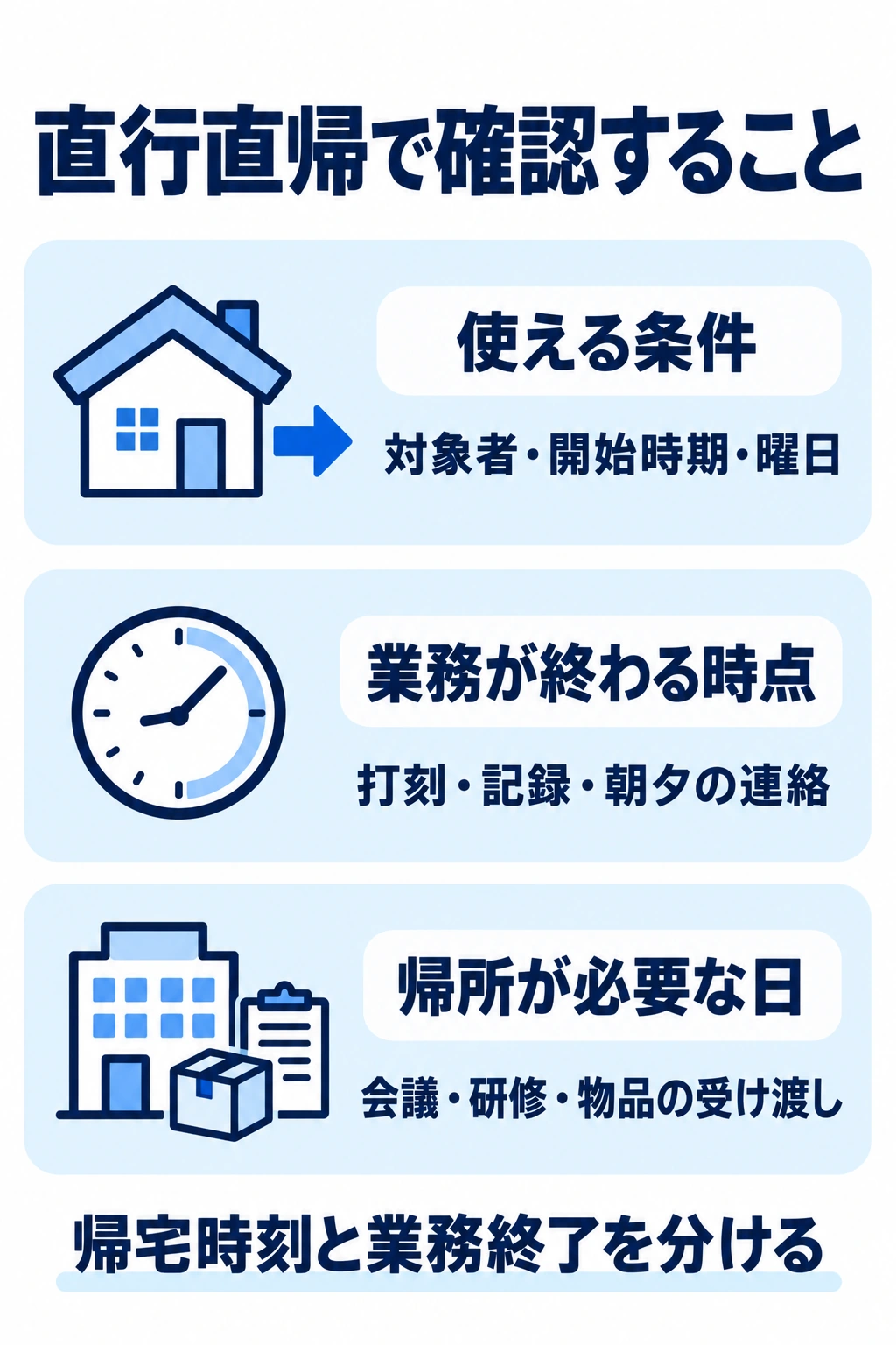 直行直帰の利用条件、業務終了と打刻、帰所が必要な日を確認する図