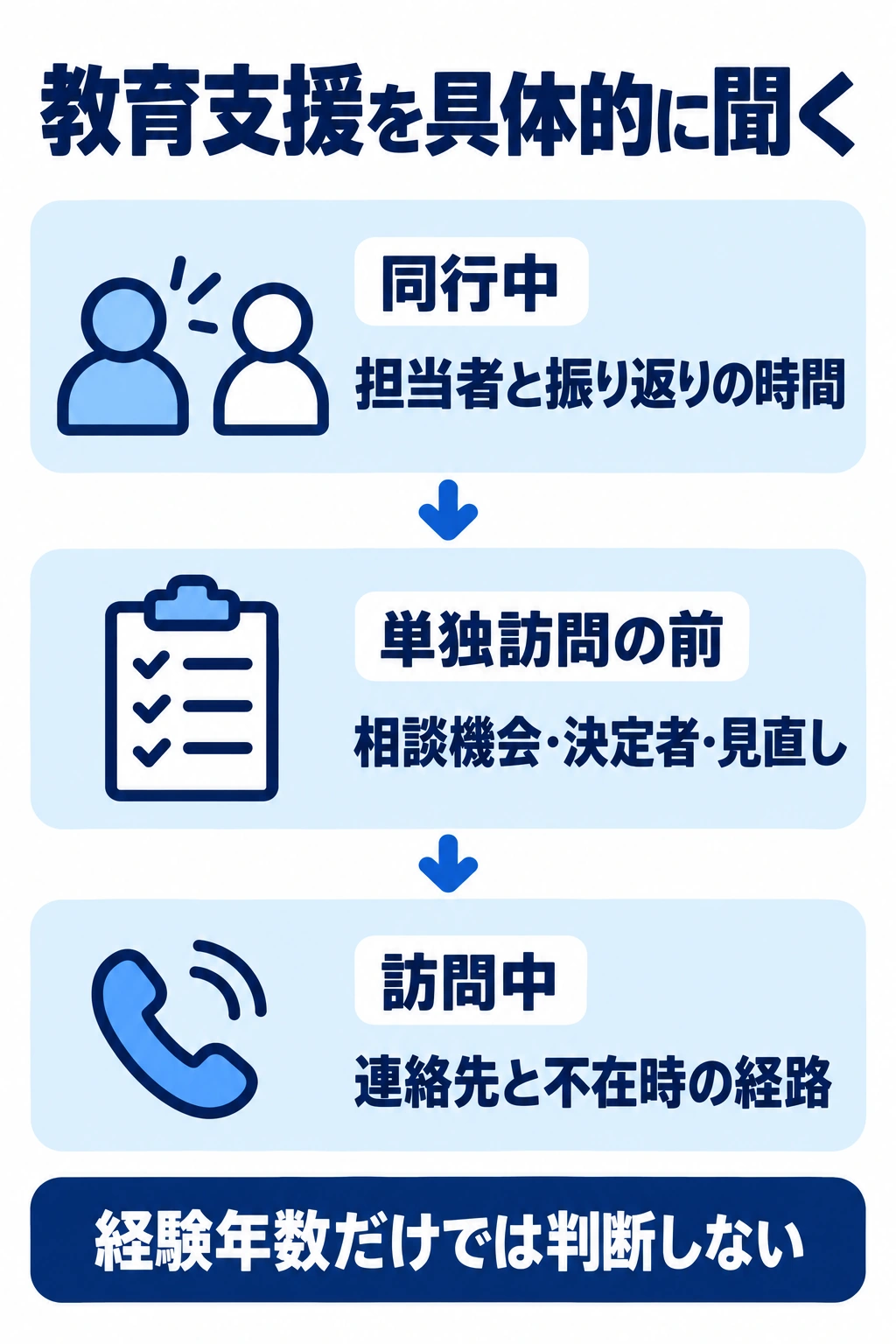 訪問看護の同行中、単独訪問前、訪問中に必要な教育と相談経路を確認する図