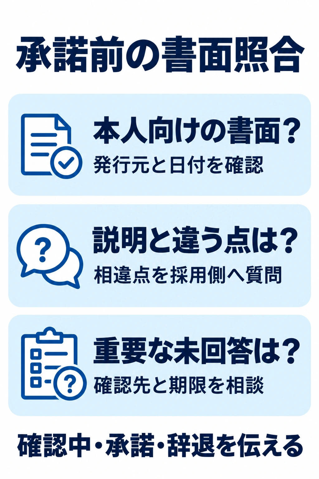 内定承諾前に本人向け書面、説明との相違、重要な未回答を確認する図