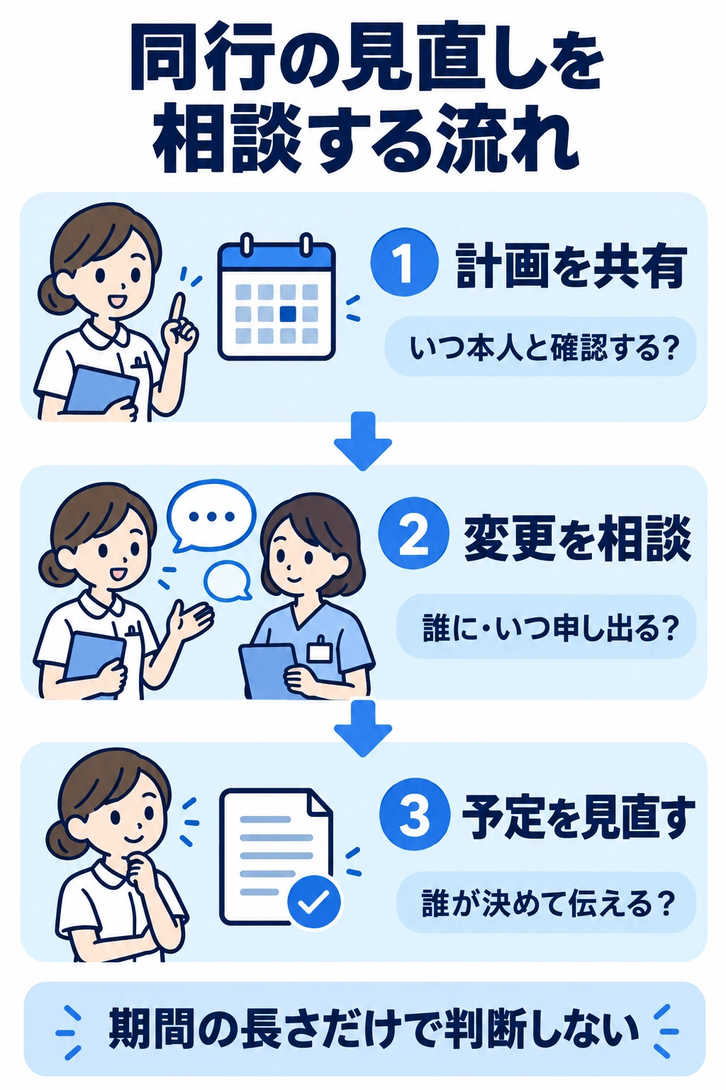 同行計画の共有から変更相談、見直し決定までを確認する手順図