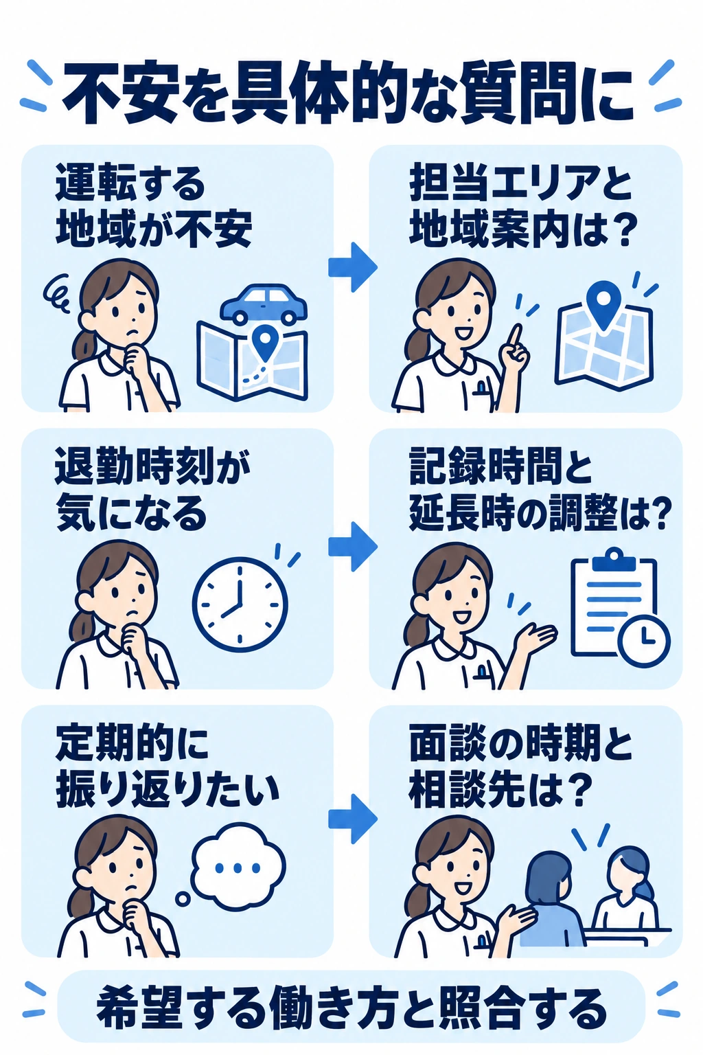 運転地域や退勤時刻などへの不安を具体的な応募先への質問にする図