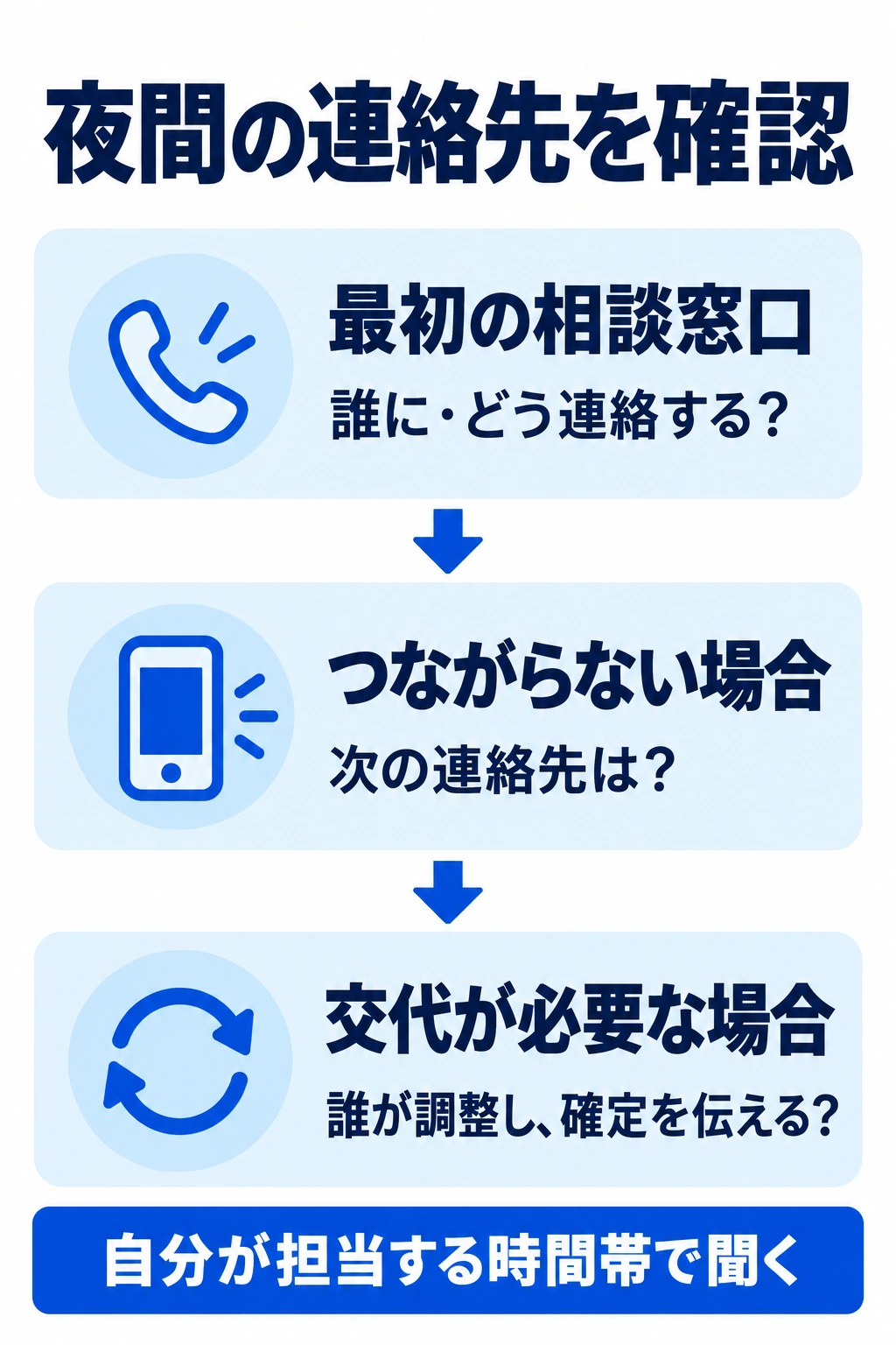 夜間オンコールの最初の相談窓口、不在時の次の窓口、交代の調整者を確認する図