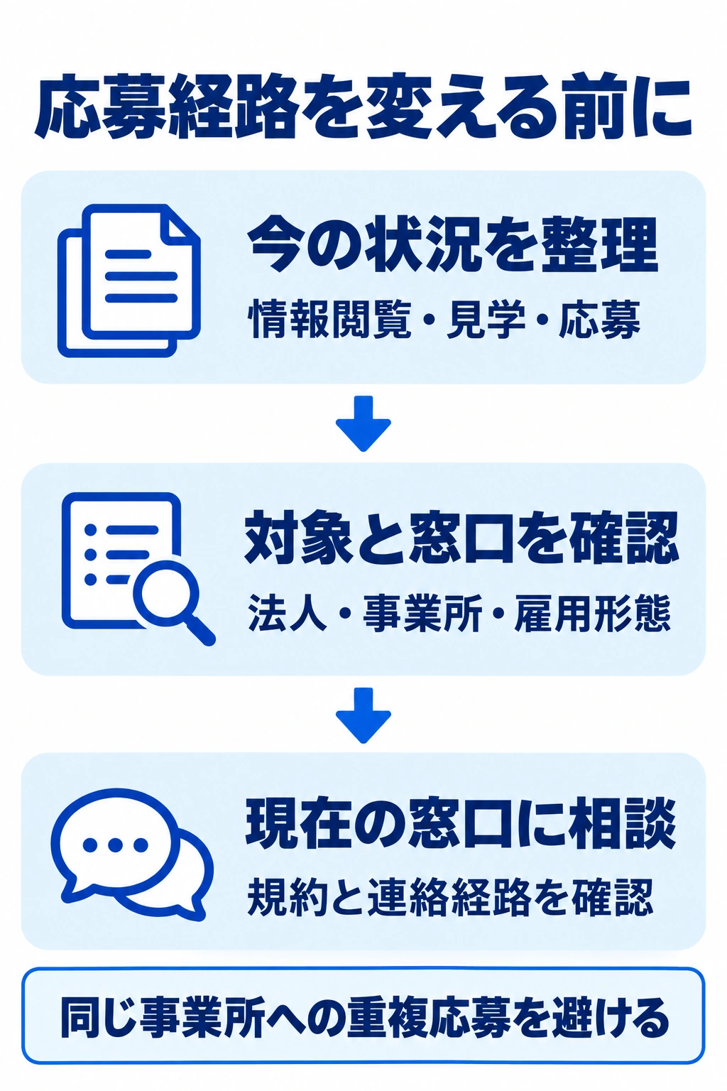 応募経路を変える前に現在の状況と窓口、規約を確認して重複応募を避ける手順図