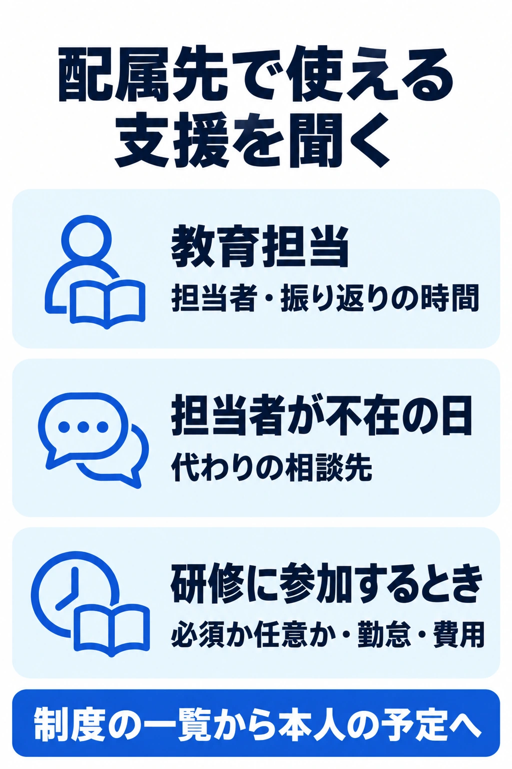 配属先の教育担当、不在時の相談先、研修の参加条件を確認する図