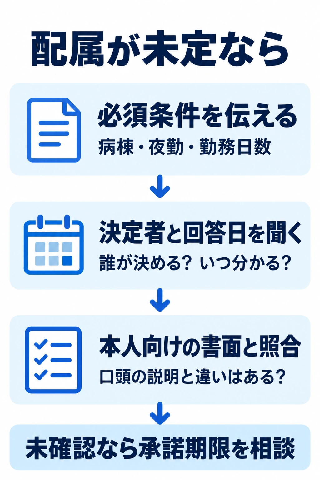 配属未定時に必須条件、決定者と回答日、本人向け書面を確認する手順