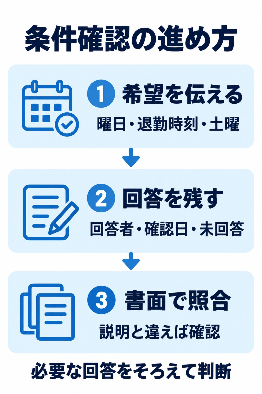 希望を伝え、回答を記録し、本人の労働条件を書面と照合する手順の図