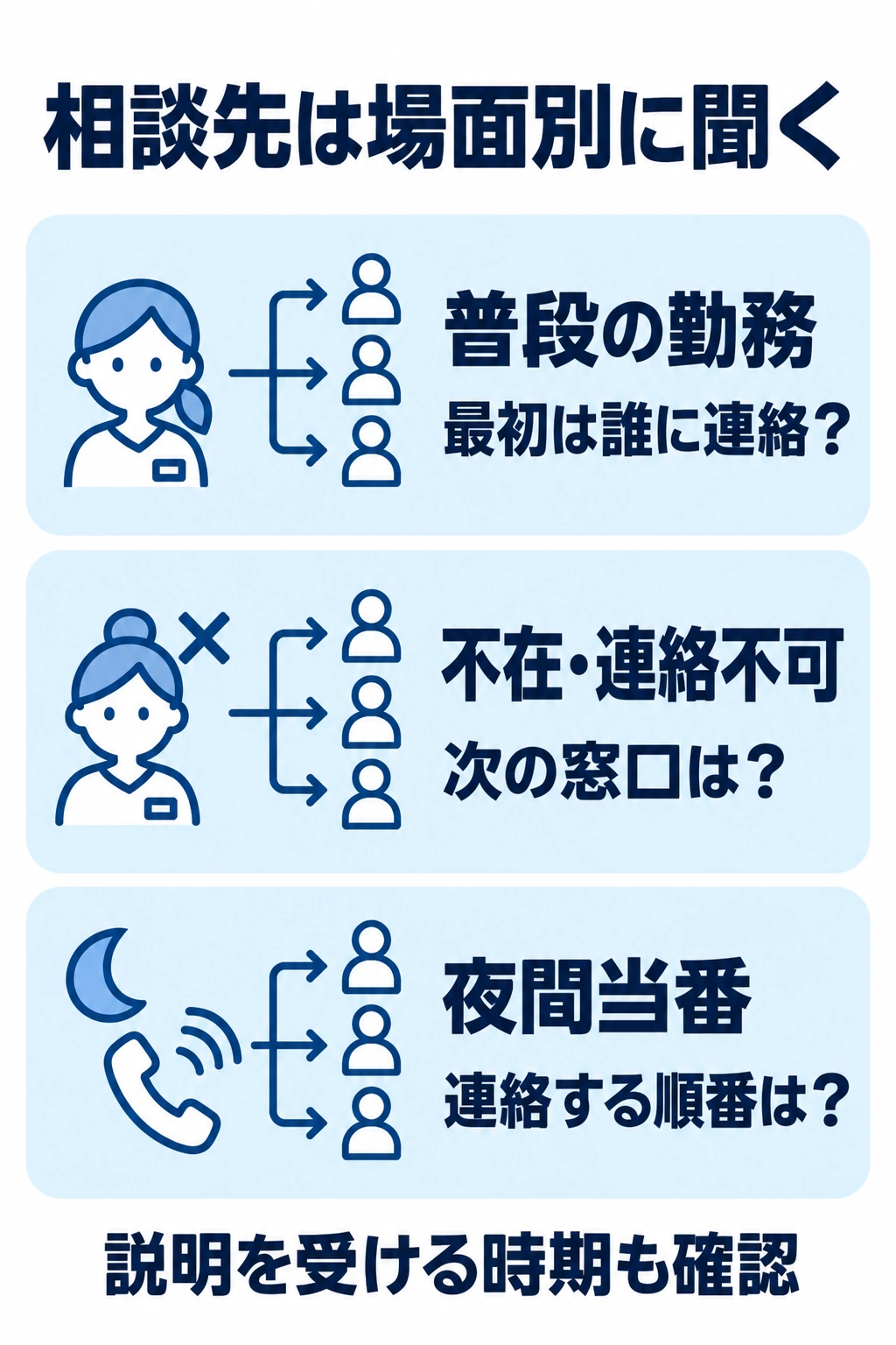 普段の勤務、不在時、夜間当番に分けて相談先と連絡順を確認する図