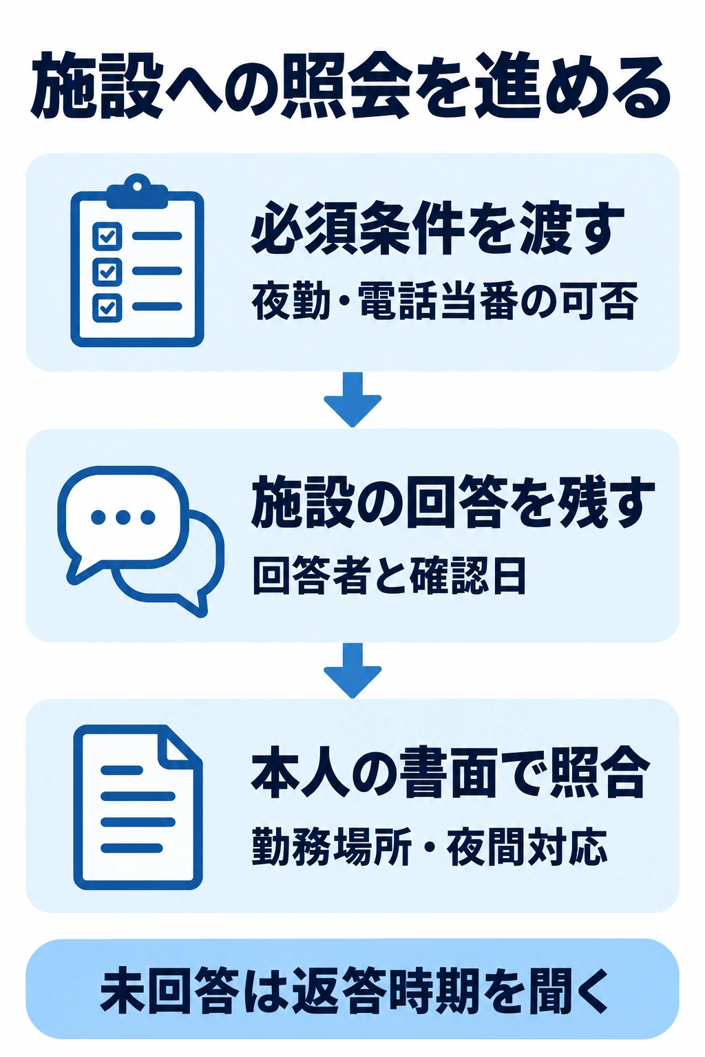必須条件を伝え、施設の回答を記録し、本人の契約条件と照合する図