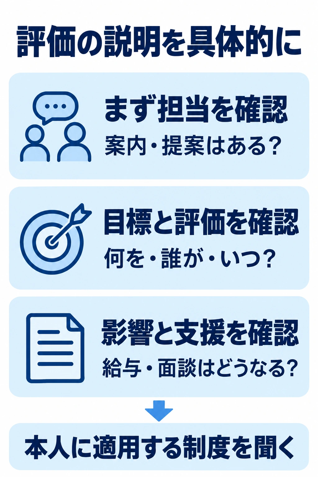 担当する案内業務、目標と評価、給与への影響や支援を順に確認する図