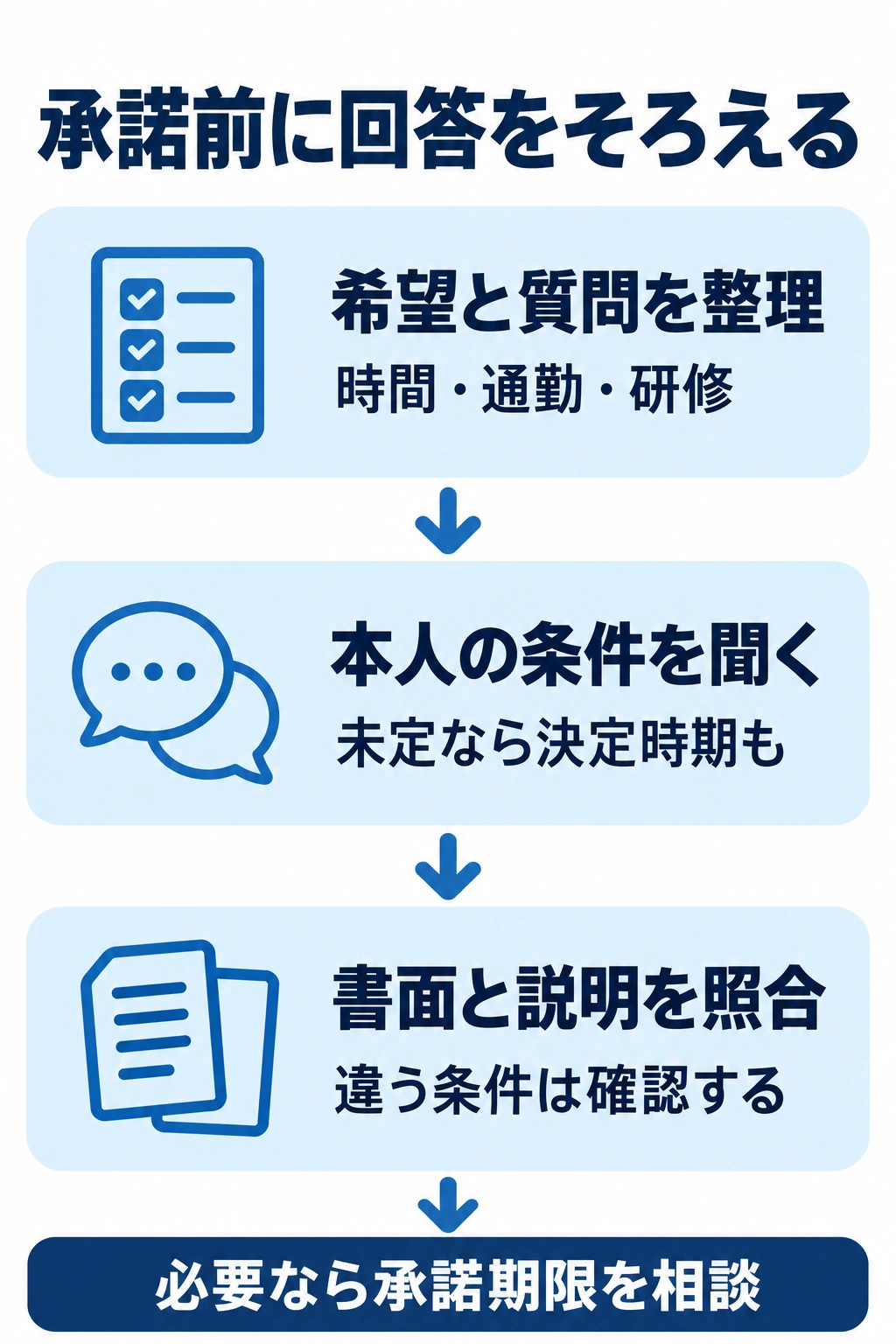 承諾前に希望を整理し、本人の条件を聞き、書面と説明を照合する図